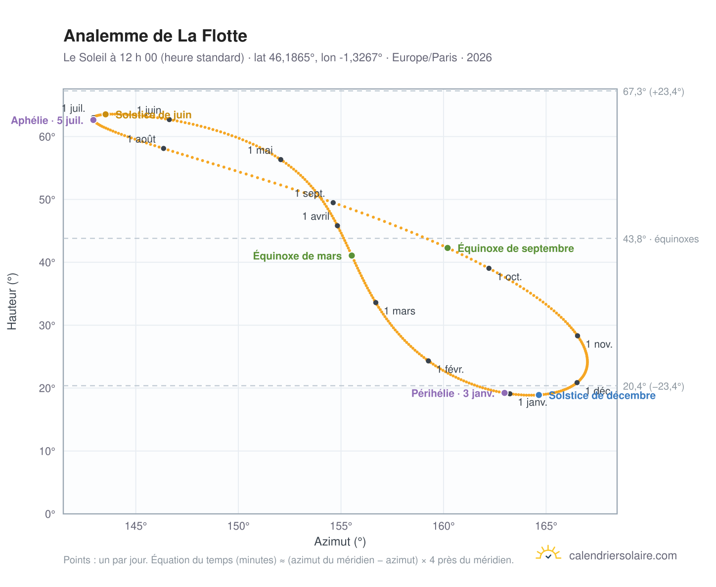 Carte de l’analemme de La Flotte : le Soleil à 12 h 00 (heure standard) au fil de l’année