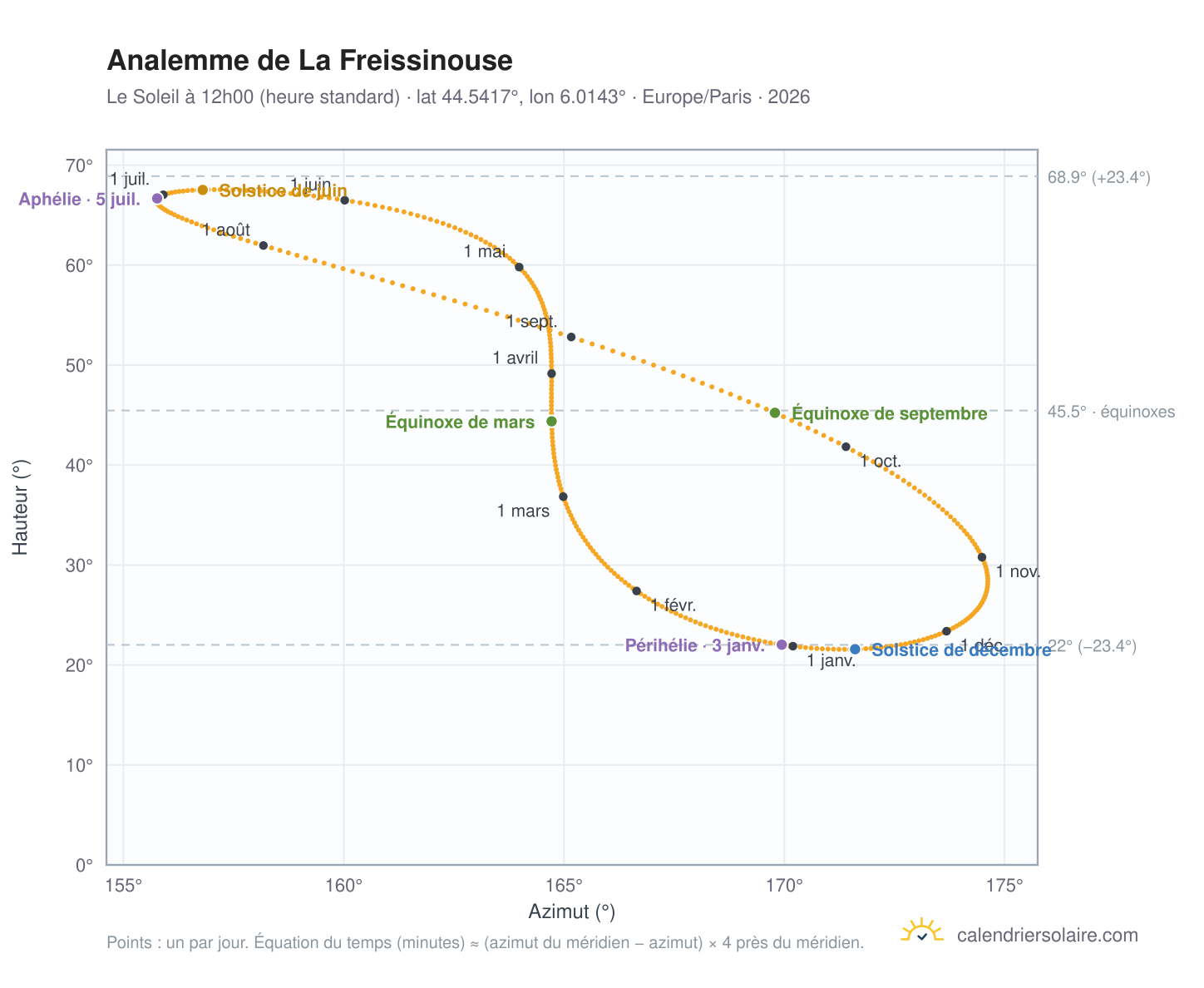 Carte de l'analemme de La Freissinouse : le Soleil à 12h00 (heure standard) au fil de l'année