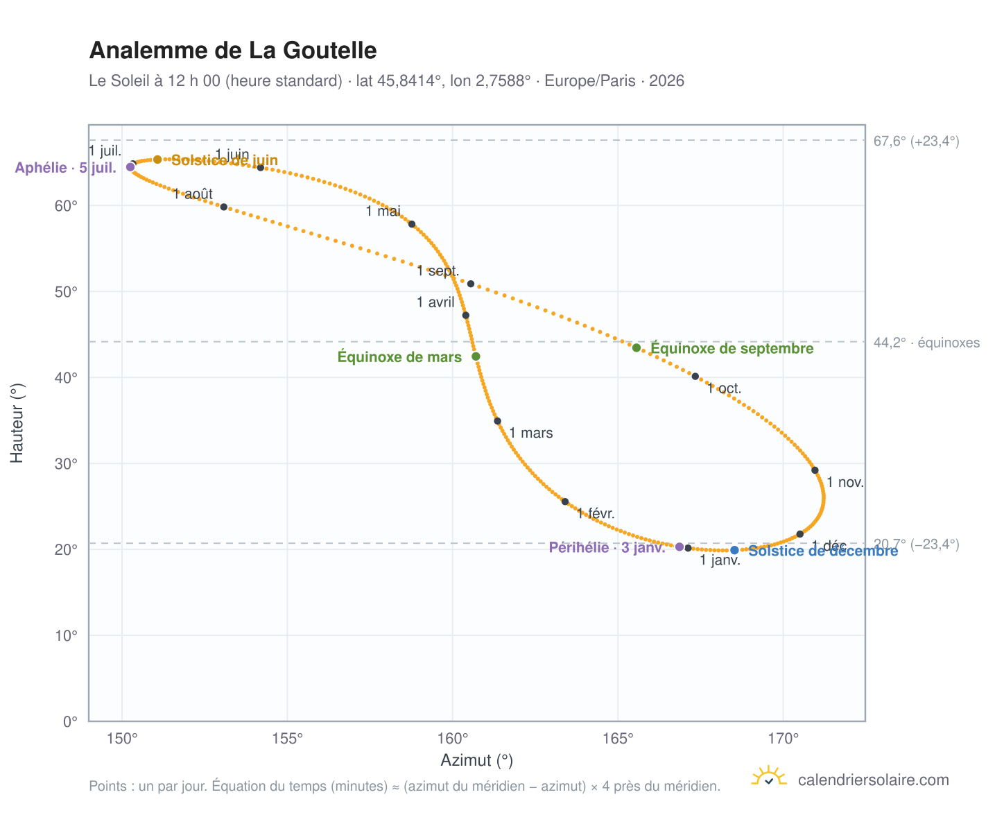 Carte de l’analemme de La Goutelle : le Soleil à 12 h 00 (heure standard) au fil de l’année