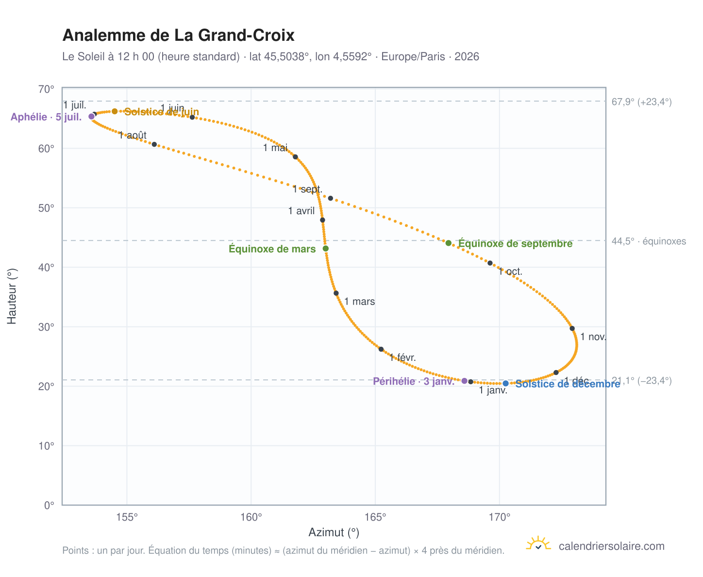 Carte de l’analemme de La Grand-Croix : le Soleil à 12 h 00 (heure standard) au fil de l’année