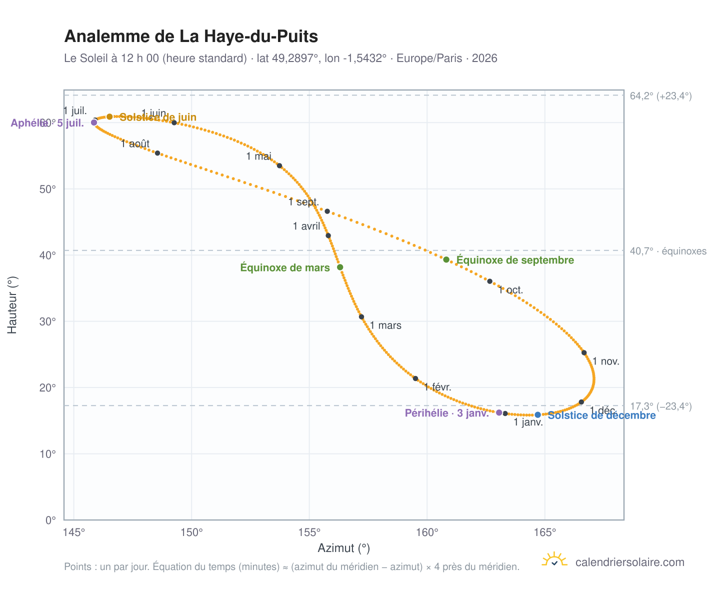 Carte de l’analemme de La Haye-du-Puits : le Soleil à 12 h 00 (heure standard) au fil de l’année