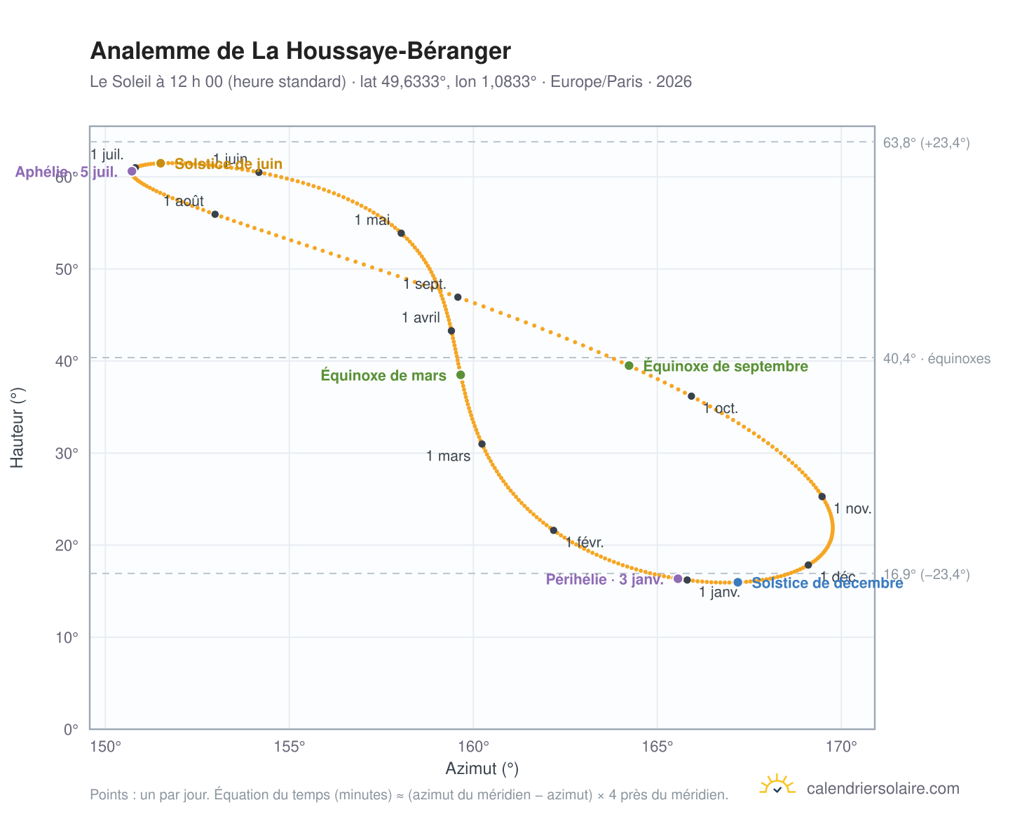 Carte de l’analemme de La Houssaye-Béranger : le Soleil à 12 h 00 (heure standard) au fil de l’année