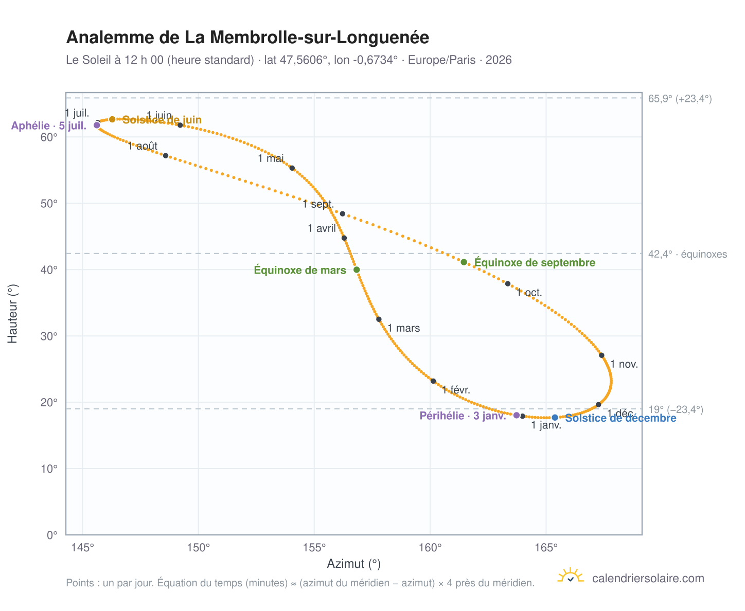 Carte de l’analemme de La Membrolle-sur-Longuenée : le Soleil à 12 h 00 (heure standard) au fil de l’année