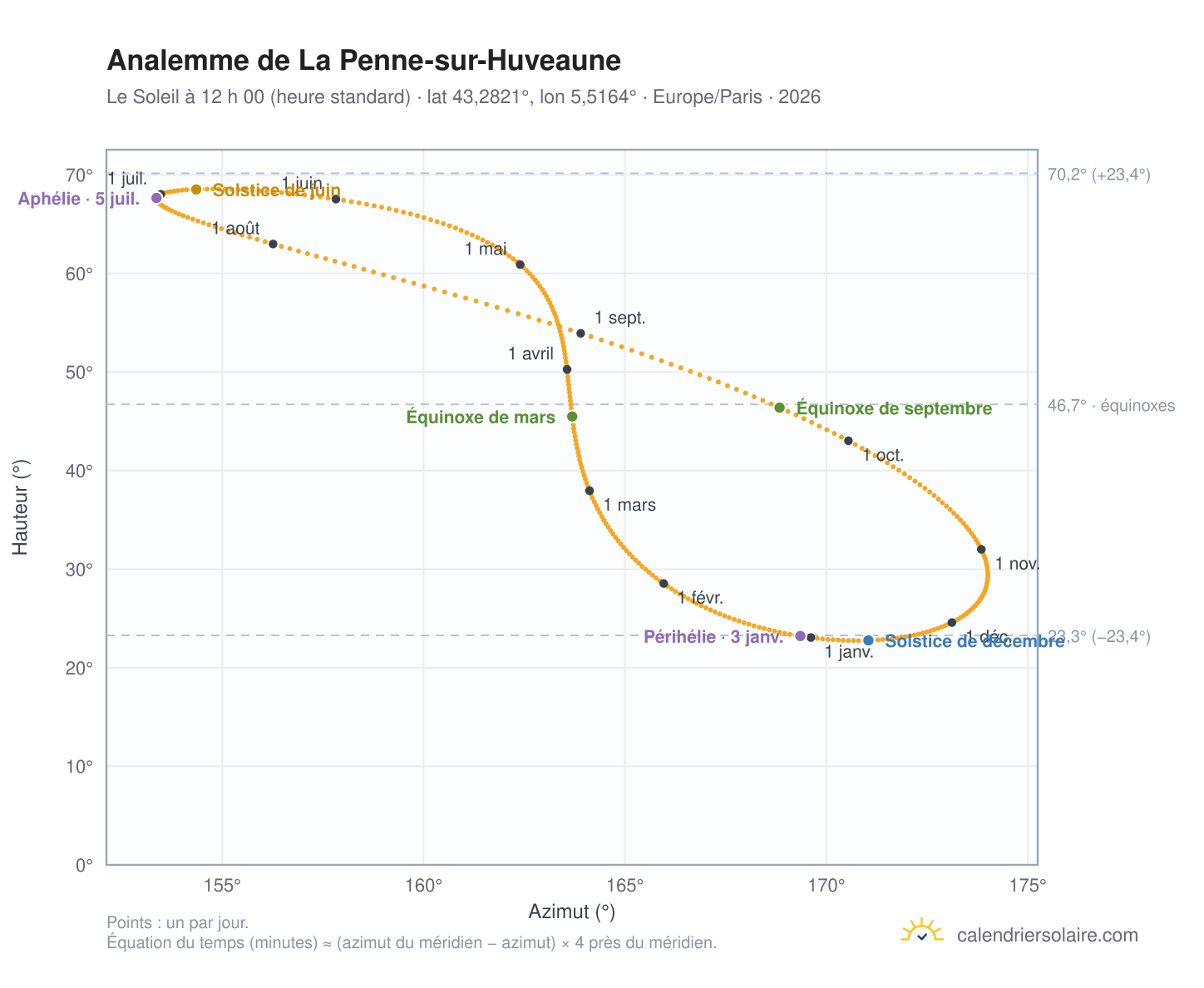 Carte de l’analemme de La Penne-sur-Huveaune : le Soleil à 12 h 00 (heure standard) au fil de l’année