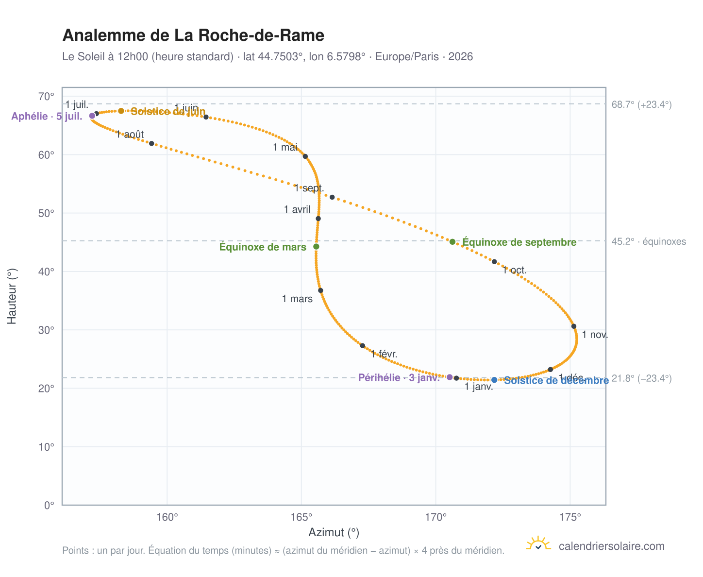 Carte de l'analemme de La Roche-de-Rame : le Soleil à 12h00 (heure standard) au fil de l'année