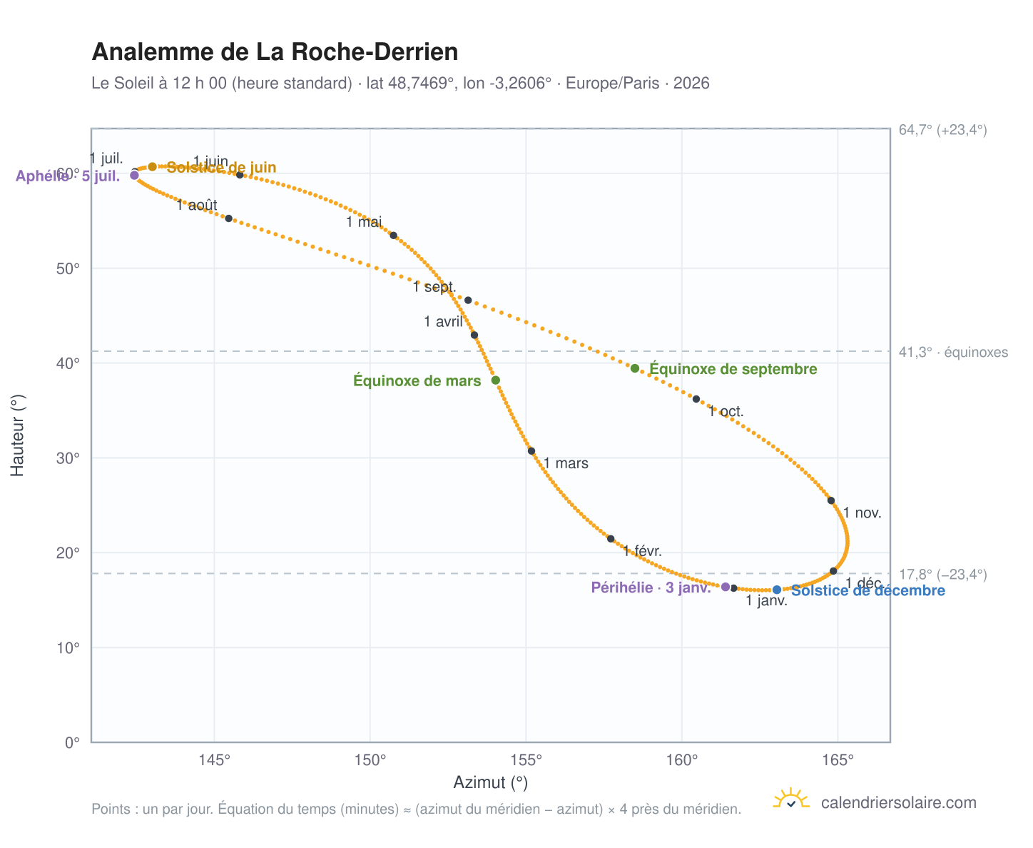 Carte de l’analemme de La Roche-Derrien : le Soleil à 12 h 00 (heure standard) au fil de l’année