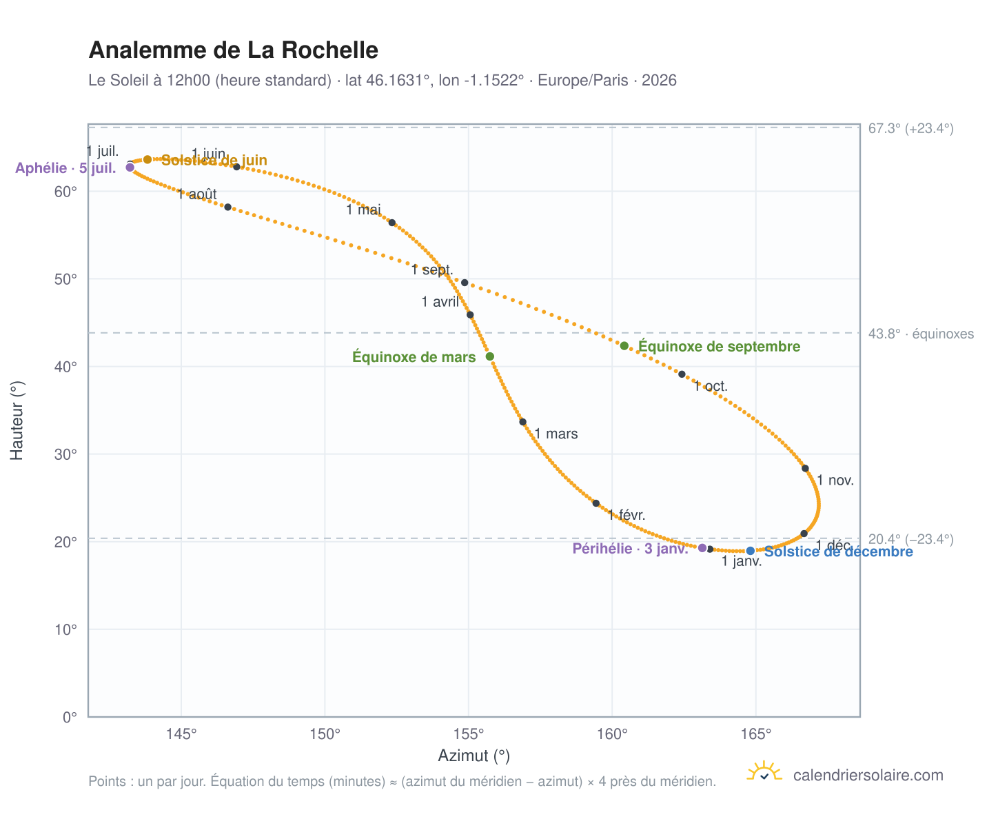 Carte de l'analemme de La Rochelle : le Soleil à 12h00 (heure standard) au fil de l'année