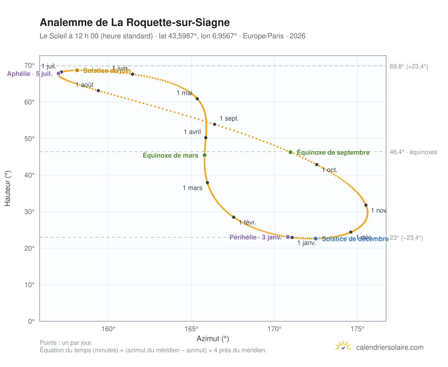 Carte de l’analemme de La Roquette-sur-Siagne : le Soleil à 12 h 00 (heure standard) au fil de l’année