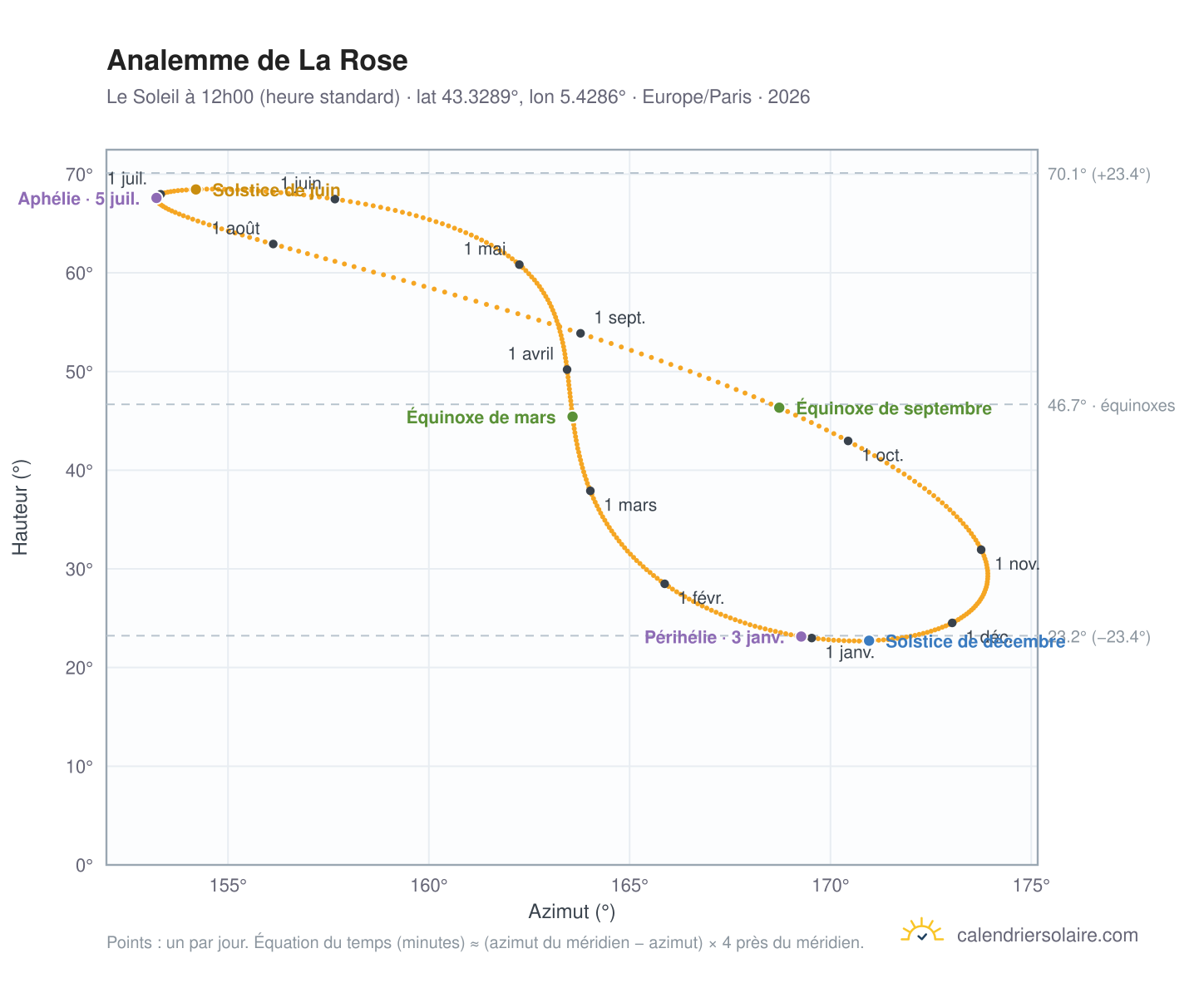 Carte de l'analemme de La Rose : le Soleil à 12h00 (heure standard) au fil de l'année
