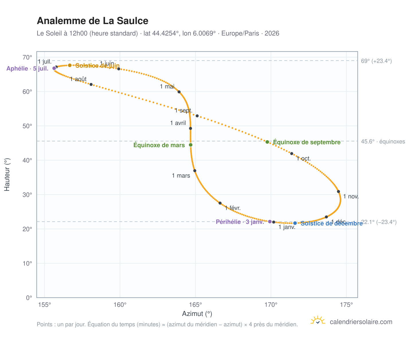 Carte de l'analemme de La Saulce : le Soleil à 12h00 (heure standard) au fil de l'année