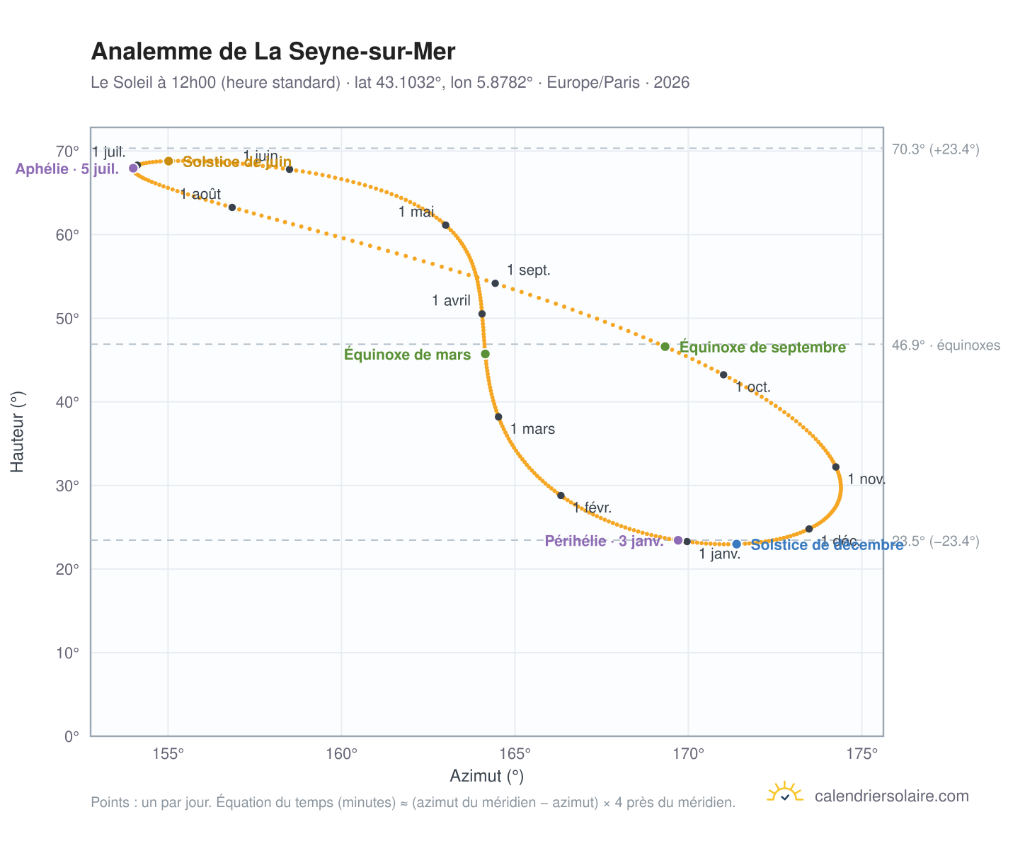 Carte de l'analemme de La Seyne-sur-Mer : le Soleil à 12h00 (heure standard) au fil de l'année