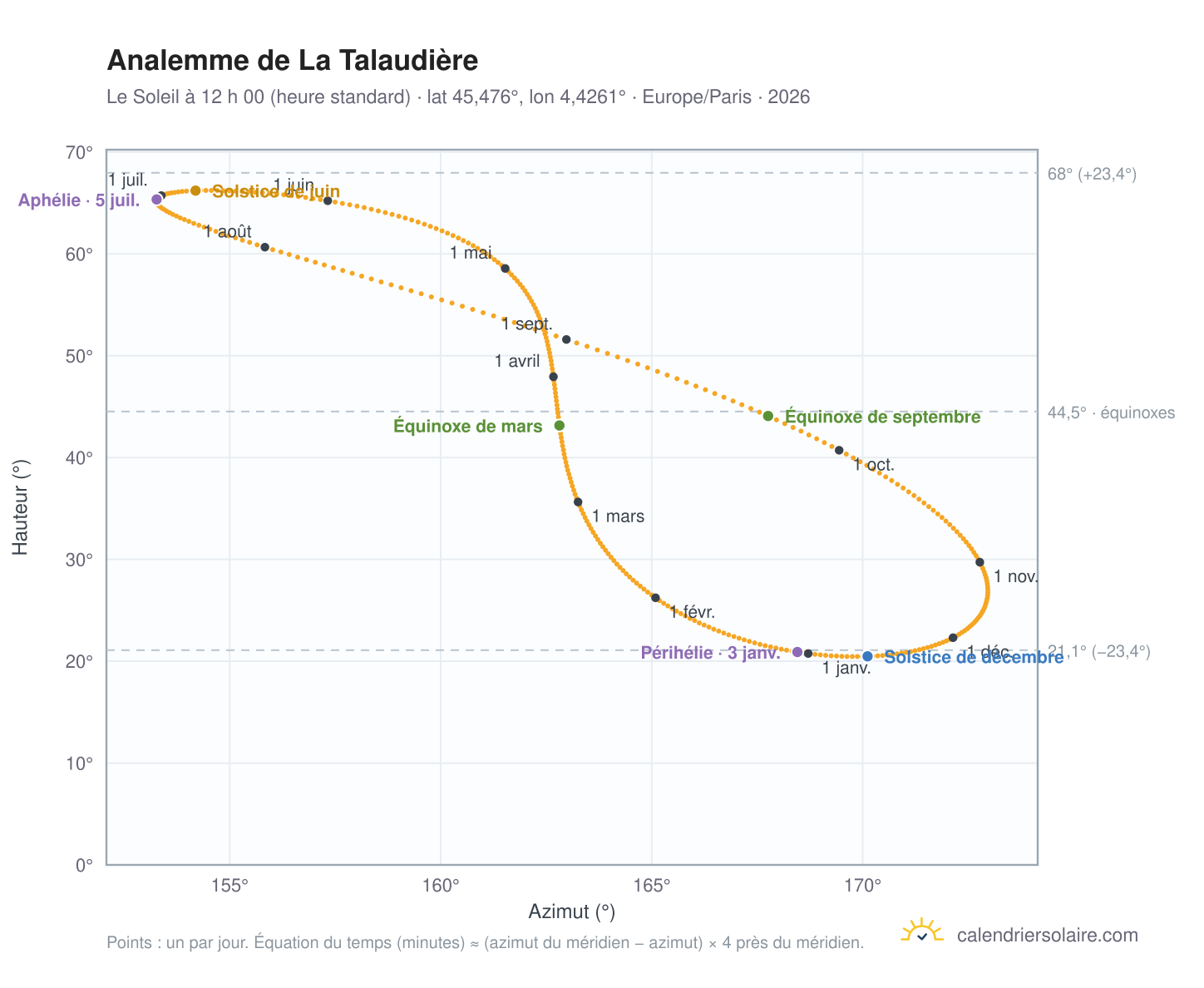 Carte de l’analemme de La Talaudière : le Soleil à 12 h 00 (heure standard) au fil de l’année