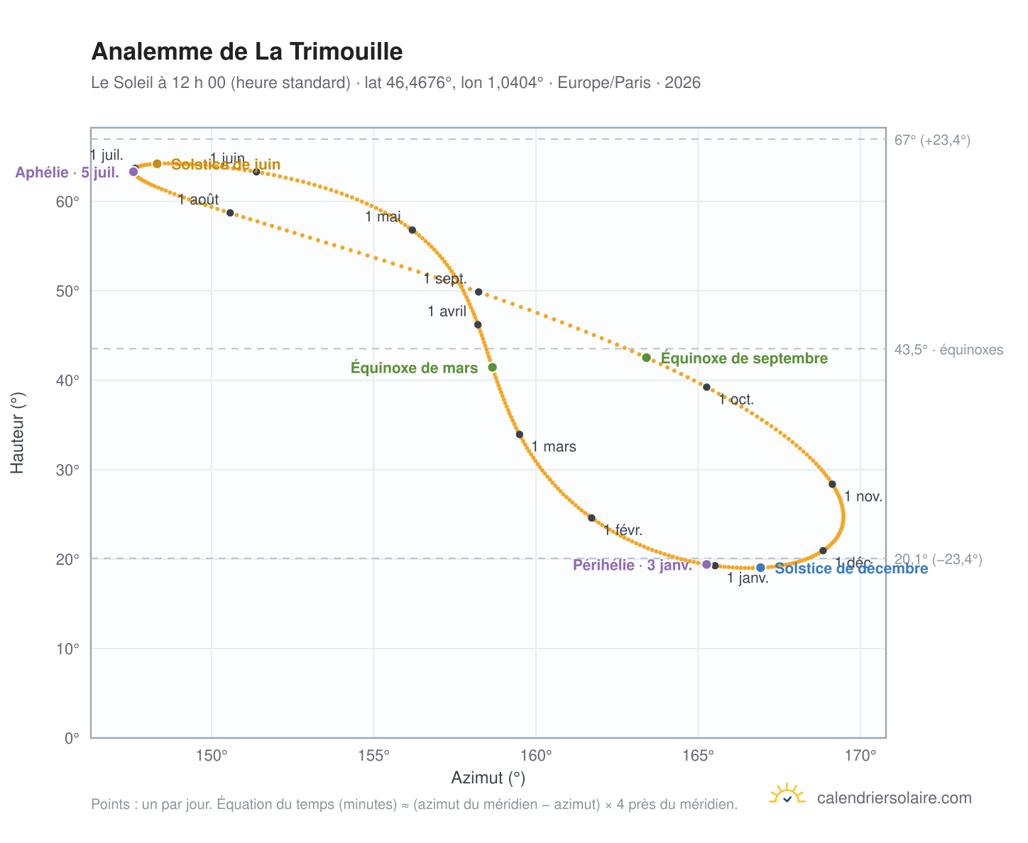 Carte de l’analemme de La Trimouille : le Soleil à 12 h 00 (heure standard) au fil de l’année