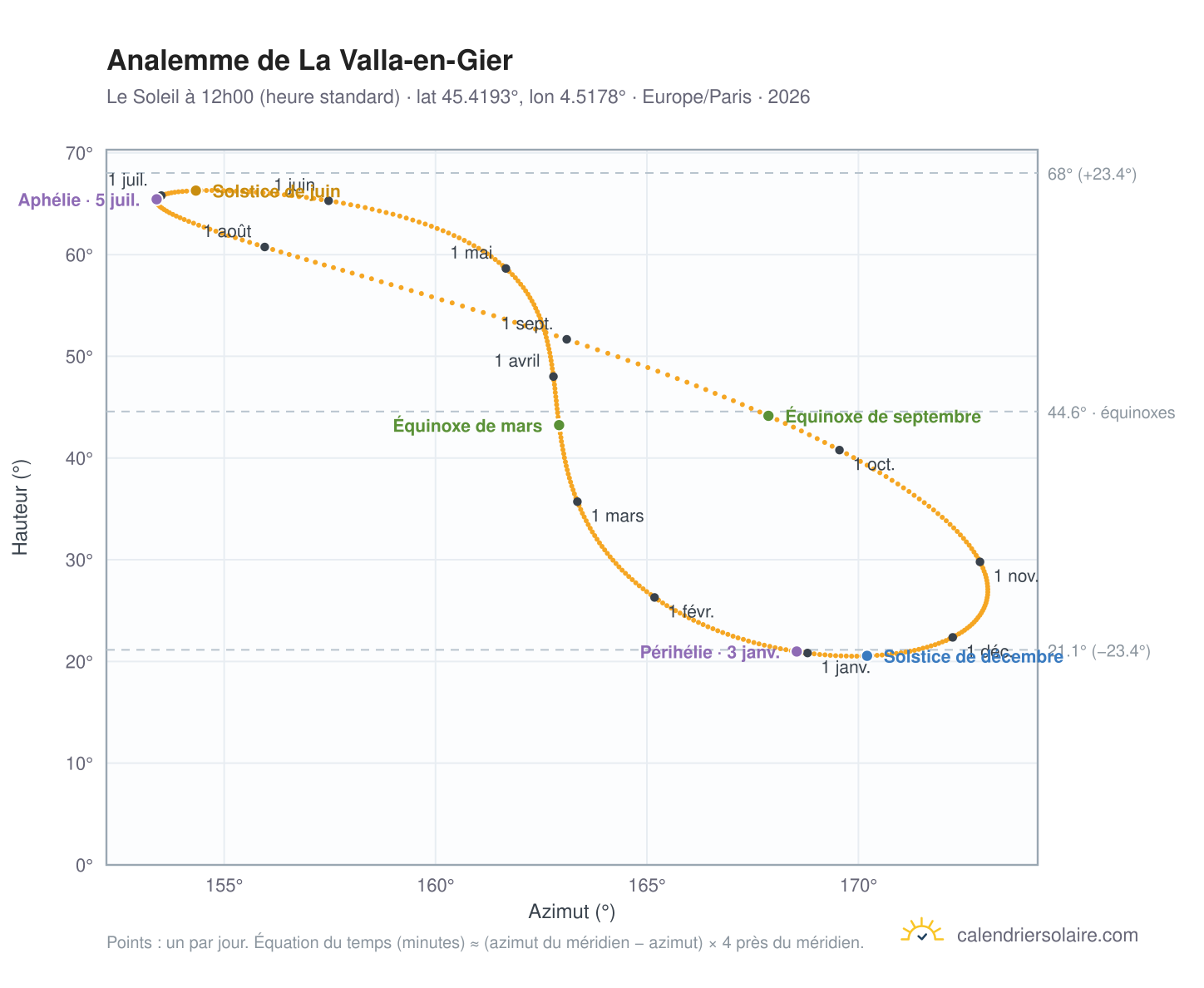 Carte de l'analemme de La Valla-en-Gier : le Soleil à 12h00 (heure standard) au fil de l'année