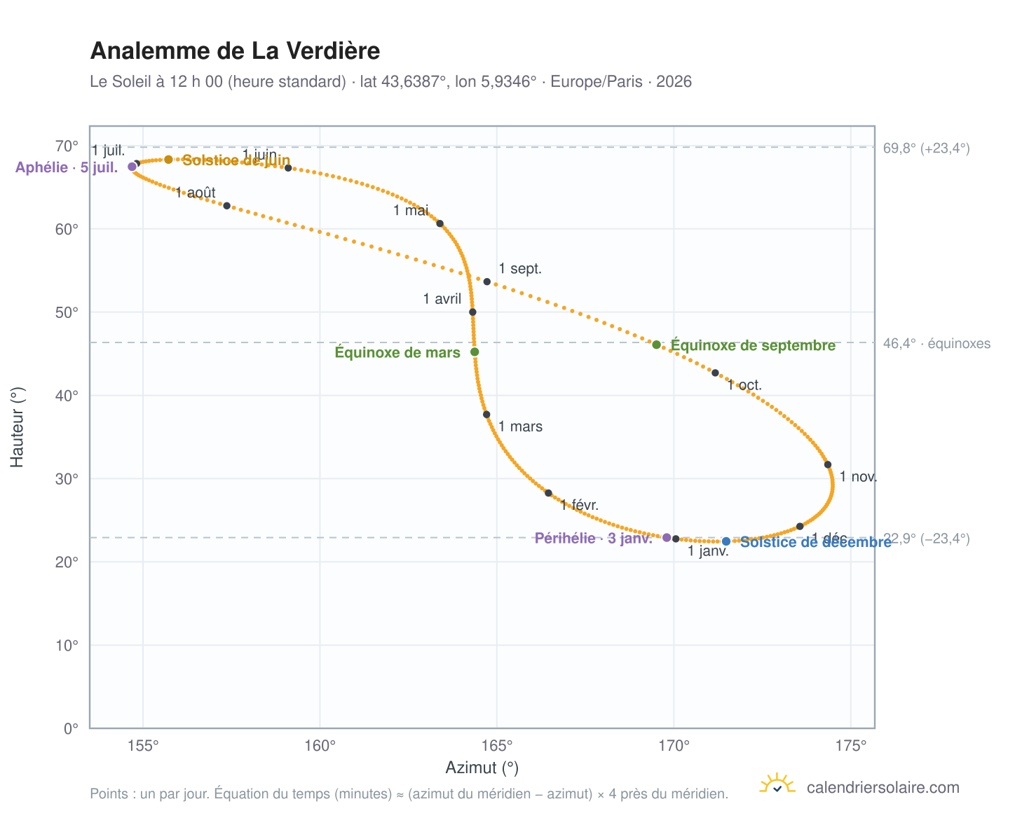 Carte de l’analemme de La Verdière : le Soleil à 12 h 00 (heure standard) au fil de l’année
