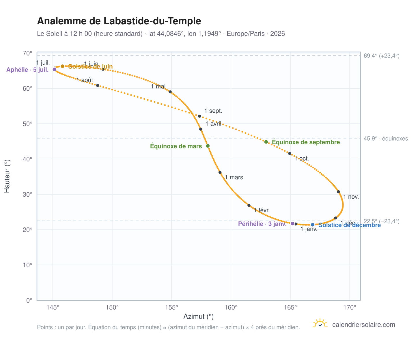 Carte de l’analemme de Labastide-du-Temple : le Soleil à 12 h 00 (heure standard) au fil de l’année