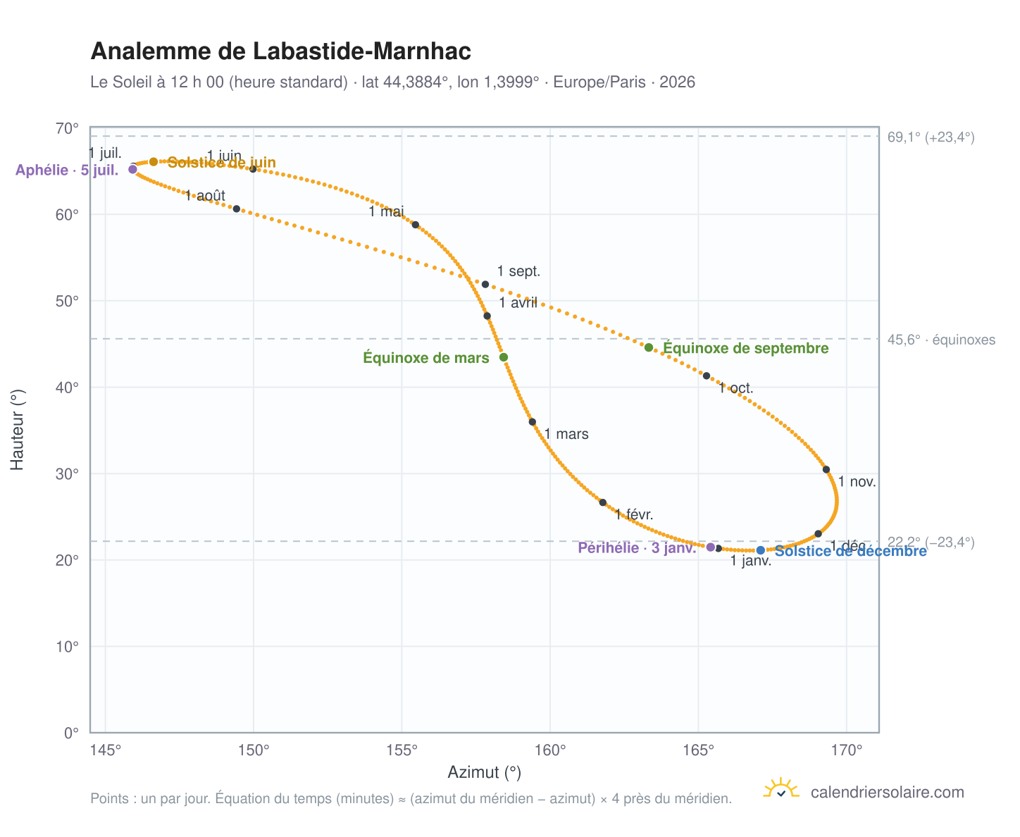 Carte de l’analemme de Labastide-Marnhac : le Soleil à 12 h 00 (heure standard) au fil de l’année