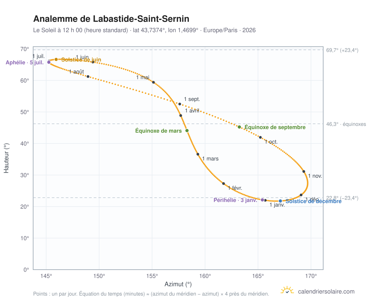 Carte de l’analemme de Labastide-Saint-Sernin : le Soleil à 12 h 00 (heure standard) au fil de l’année