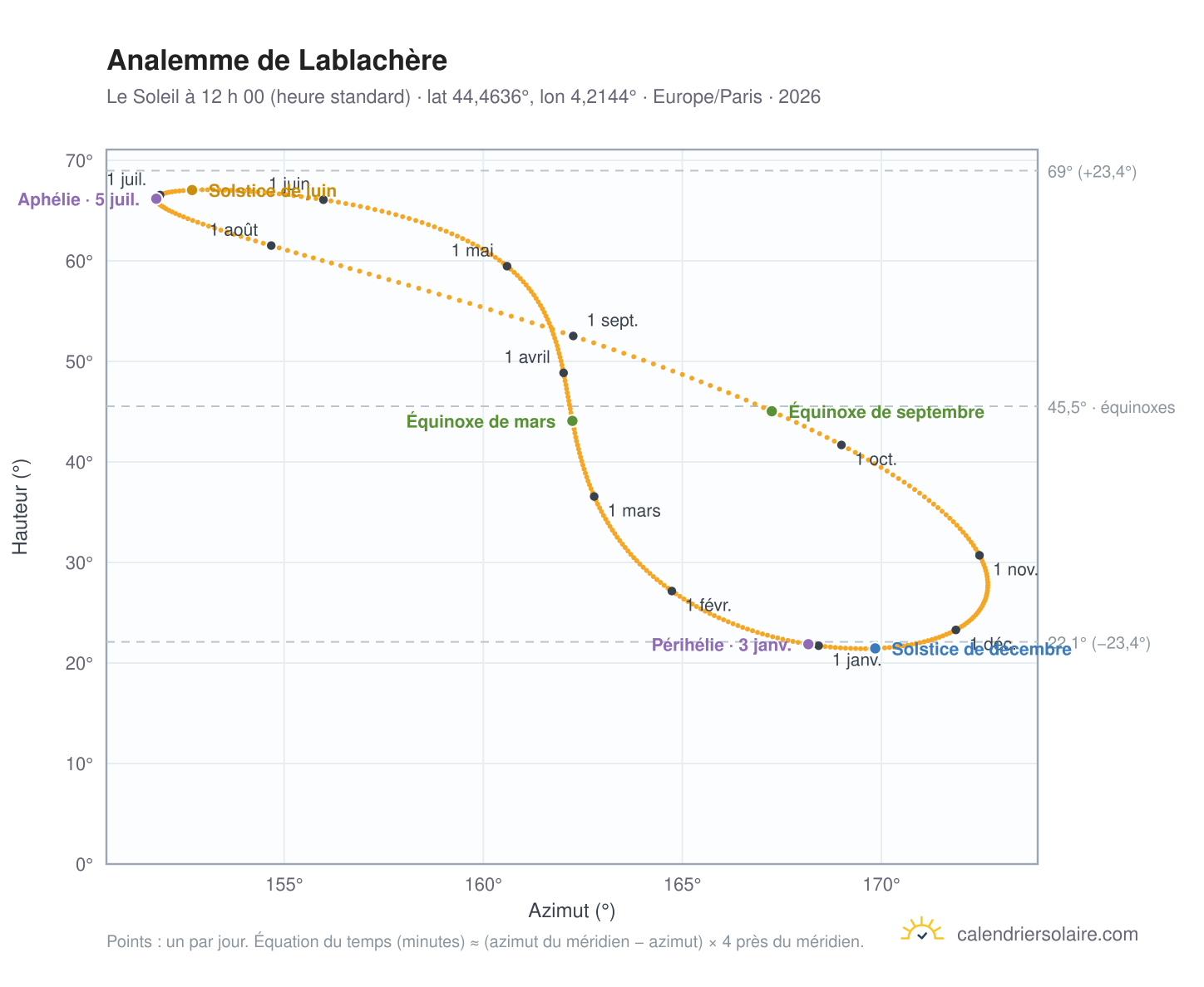 Carte de l’analemme de Lablachère : le Soleil à 12 h 00 (heure standard) au fil de l’année