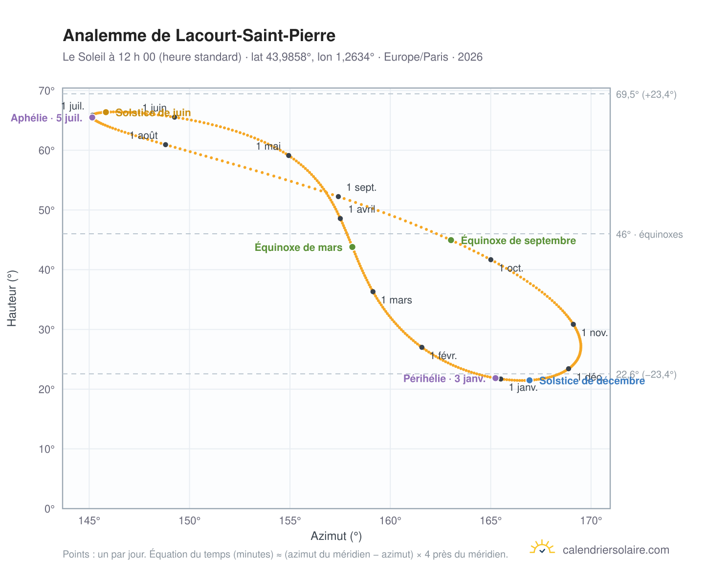 Carte de l’analemme de Lacourt-Saint-Pierre : le Soleil à 12 h 00 (heure standard) au fil de l’année