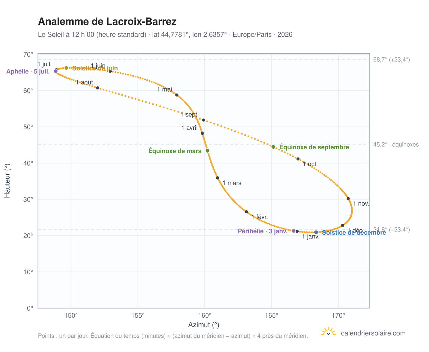 Carte de l’analemme de Lacroix-Barrez : le Soleil à 12 h 00 (heure standard) au fil de l’année