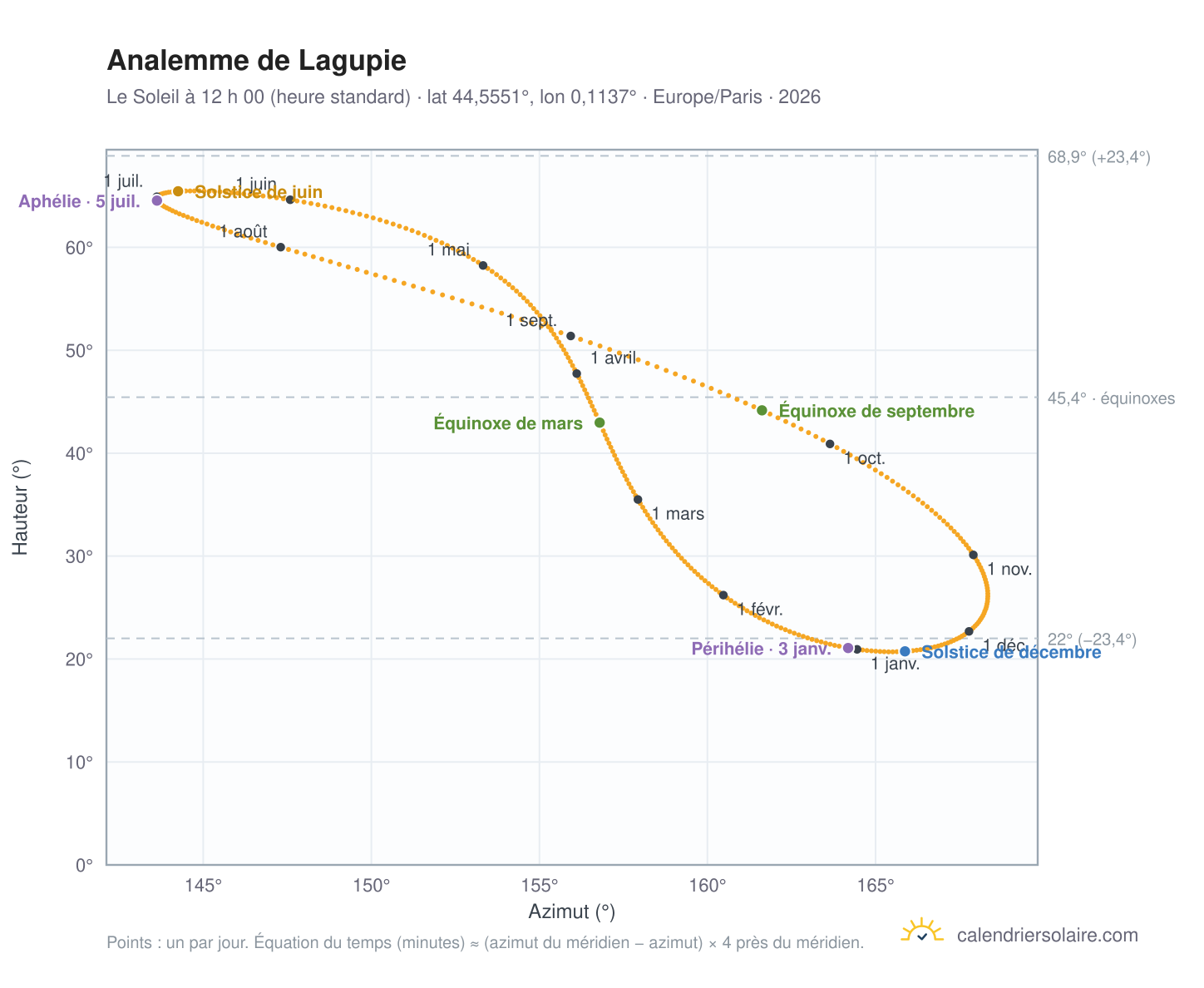 Carte de l’analemme de Lagupie : le Soleil à 12 h 00 (heure standard) au fil de l’année