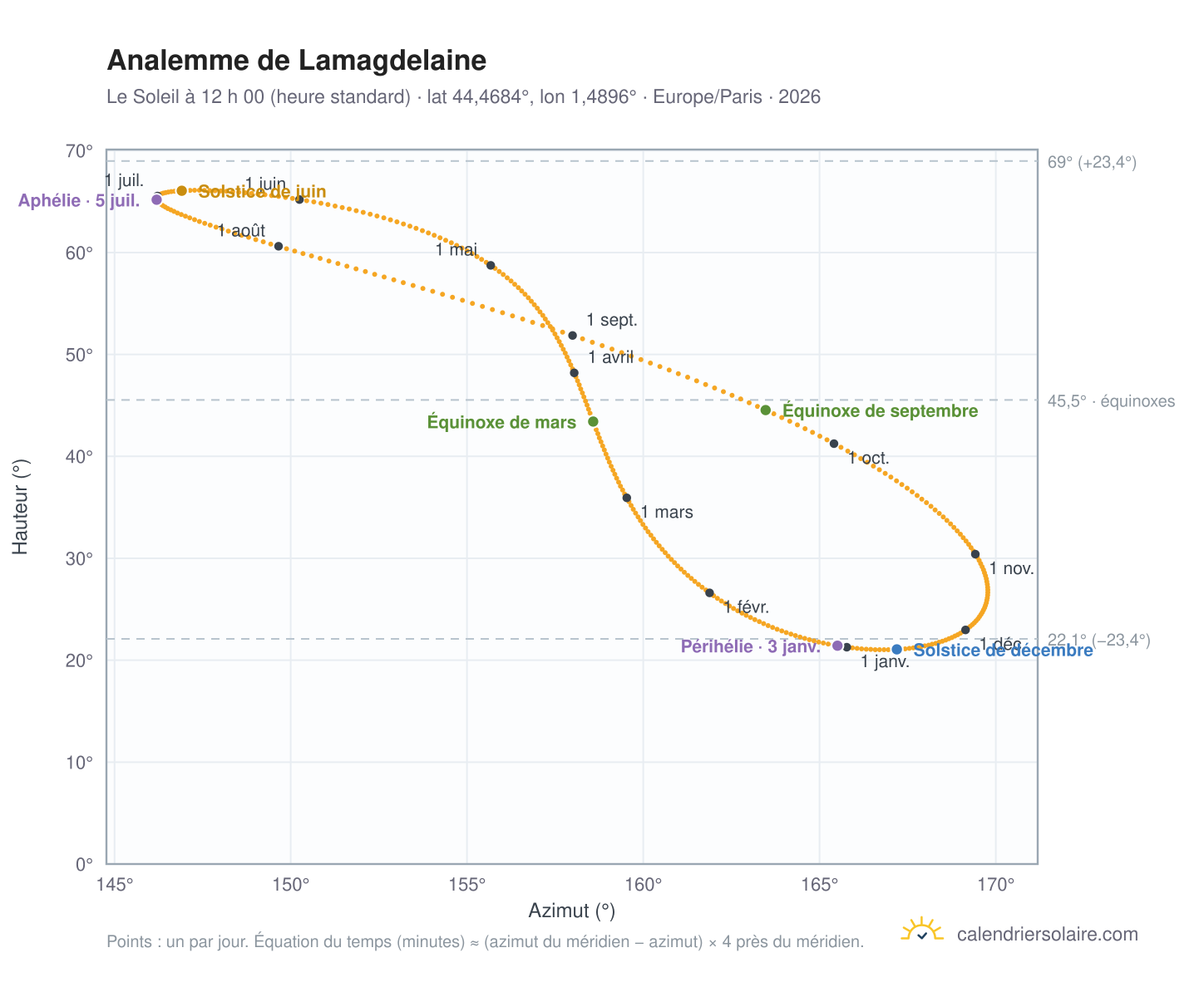 Carte de l’analemme de Lamagdelaine : le Soleil à 12 h 00 (heure standard) au fil de l’année