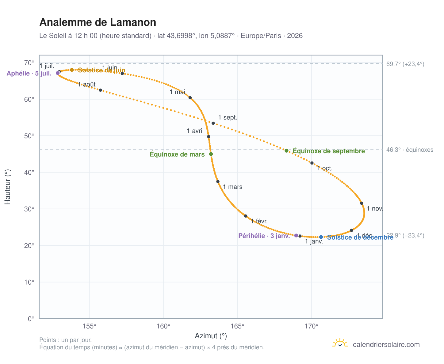 Carte de l’analemme de Lamanon : le Soleil à 12 h 00 (heure standard) au fil de l’année