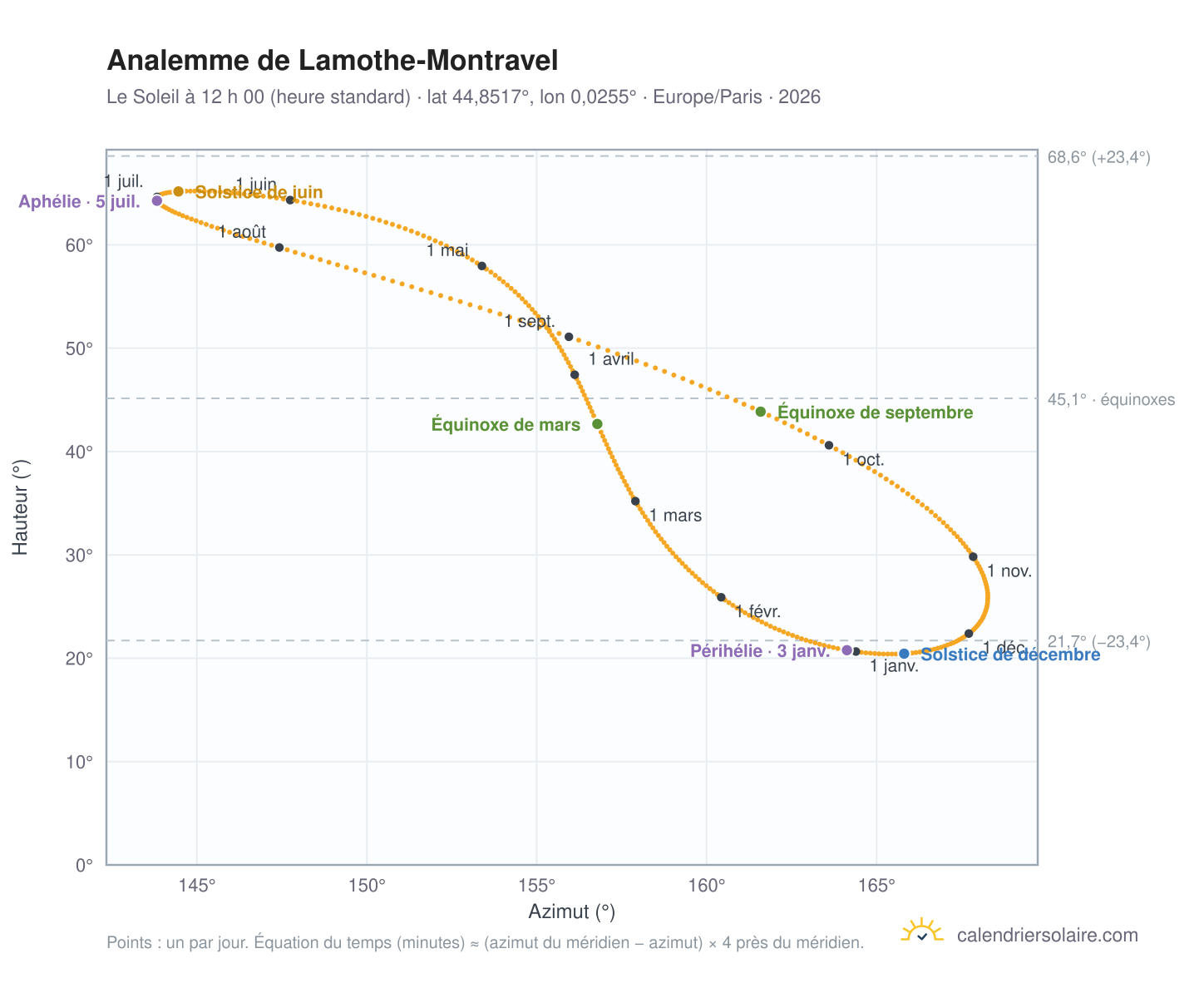 Carte de l’analemme de Lamothe-Montravel : le Soleil à 12 h 00 (heure standard) au fil de l’année