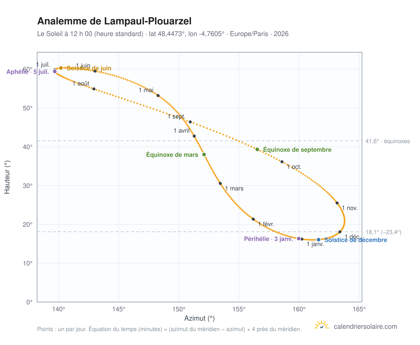 Carte de l’analemme de Lampaul-Plouarzel : le Soleil à 12 h 00 (heure standard) au fil de l’année