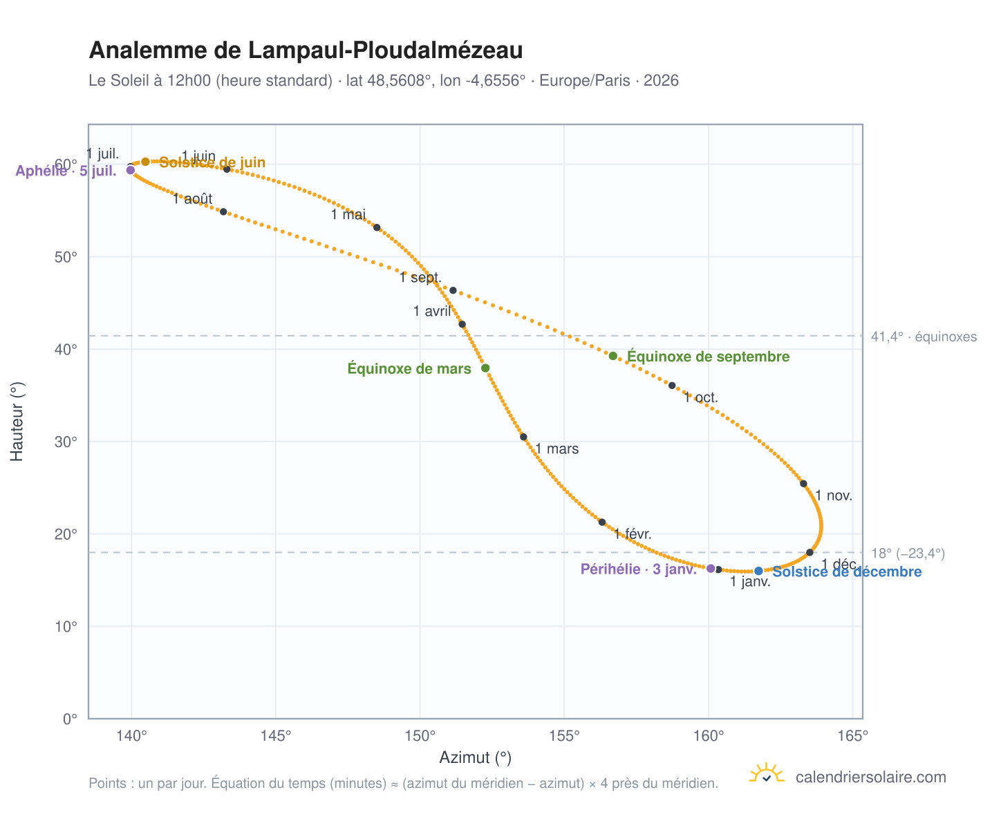 Carte de l'analemme de Lampaul-Ploudalmézeau : le Soleil à 12h00 (heure standard) au fil de l'année