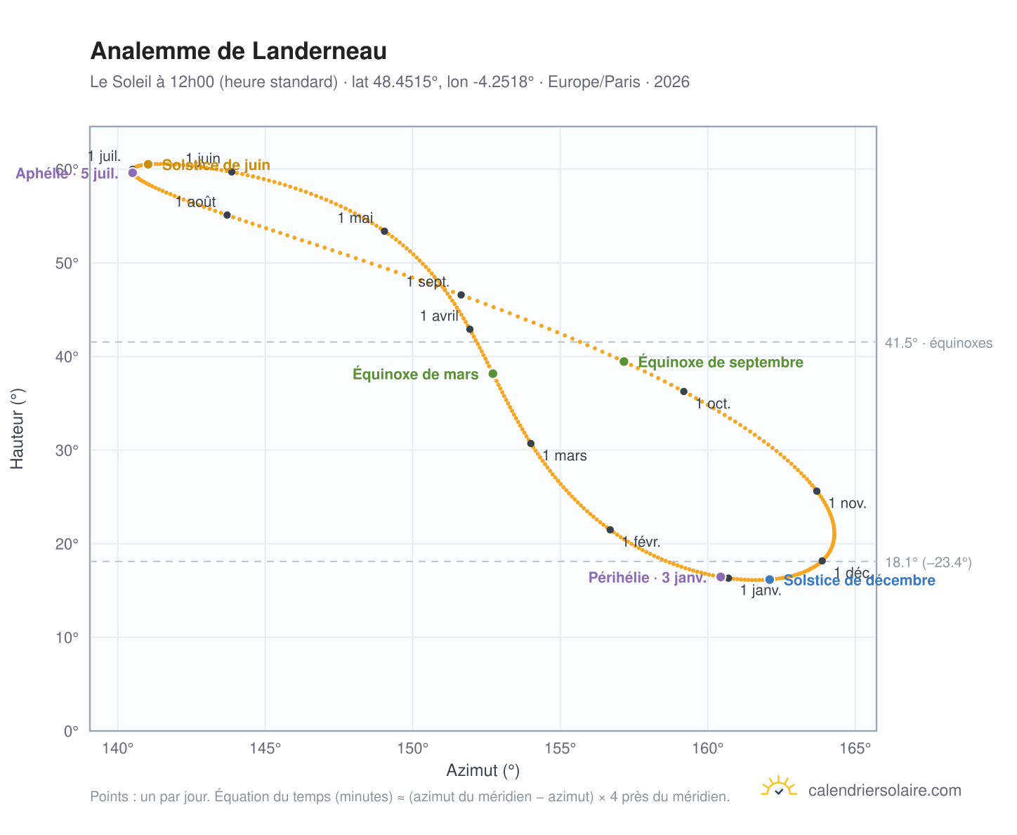 Carte de l'analemme de Landerneau : le Soleil à 12h00 (heure standard) au fil de l'année