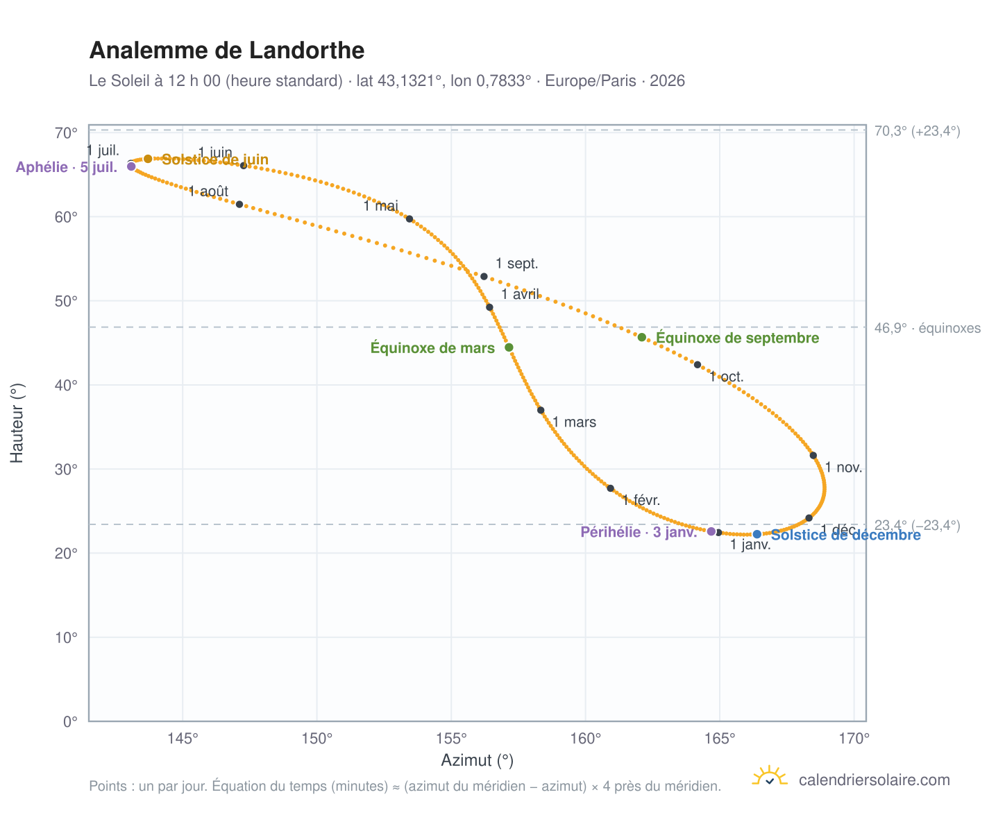 Carte de l’analemme de Landorthe : le Soleil à 12 h 00 (heure standard) au fil de l’année