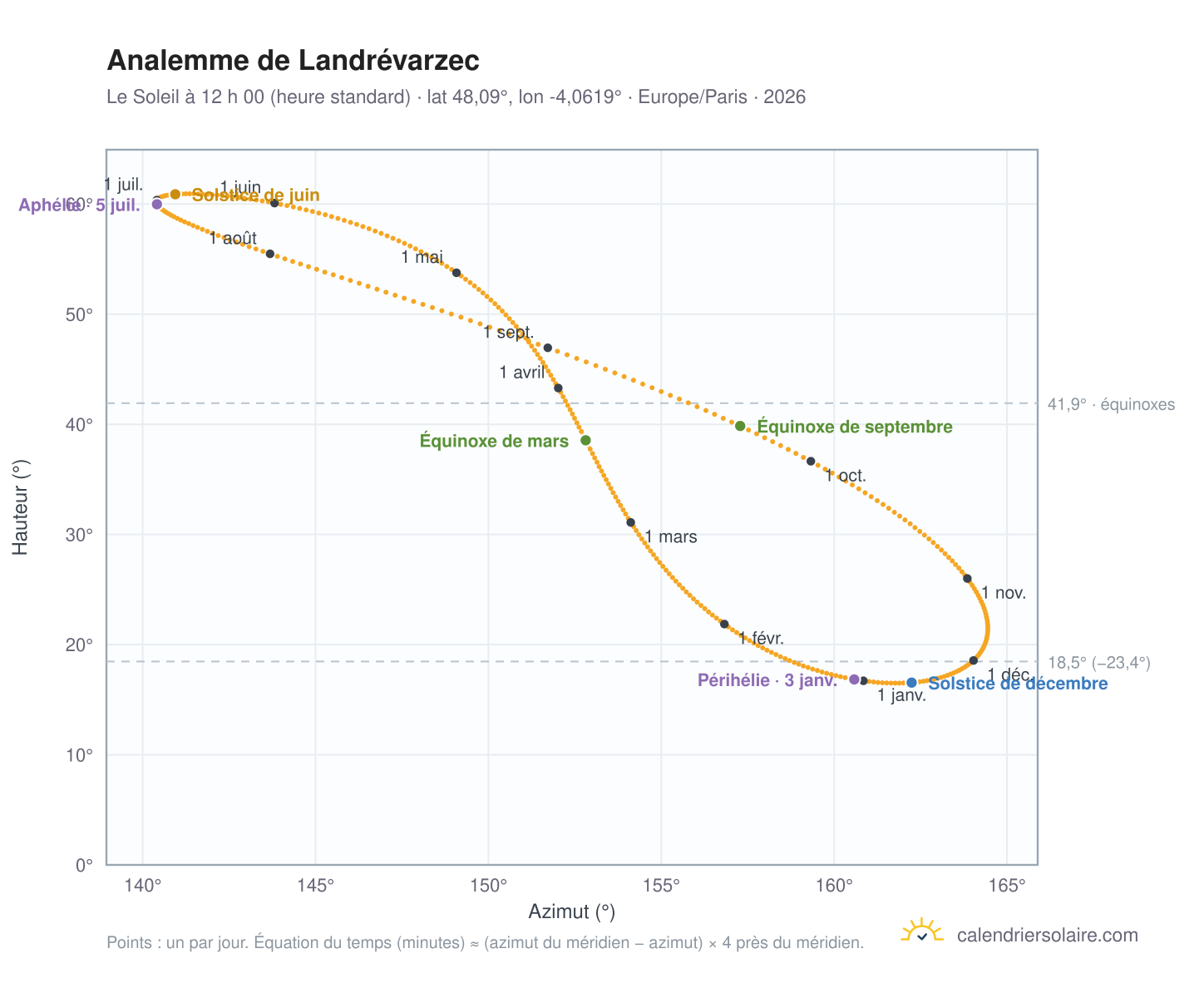 Carte de l’analemme de Landrévarzec : le Soleil à 12 h 00 (heure standard) au fil de l’année