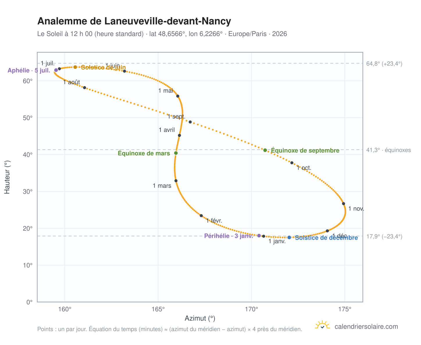 Carte de l’analemme de Laneuveville-devant-Nancy : le Soleil à 12 h 00 (heure standard) au fil de l’année