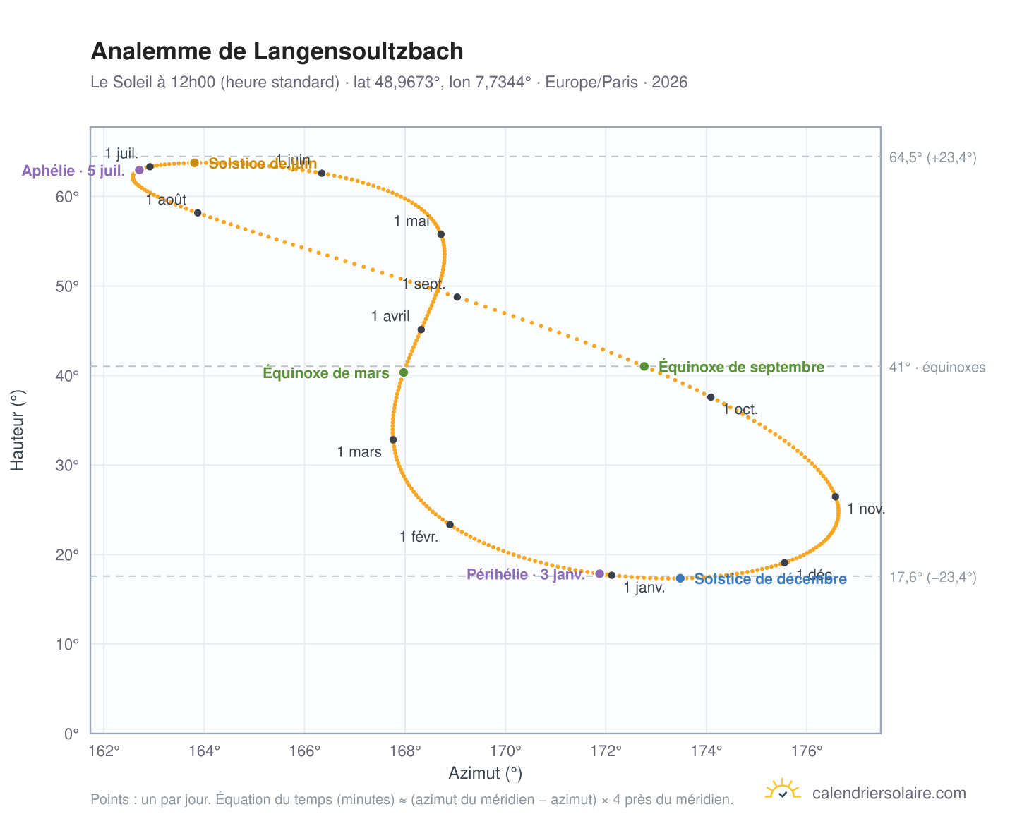Carte de l'analemme de Langensoultzbach : le Soleil à 12h00 (heure standard) au fil de l'année