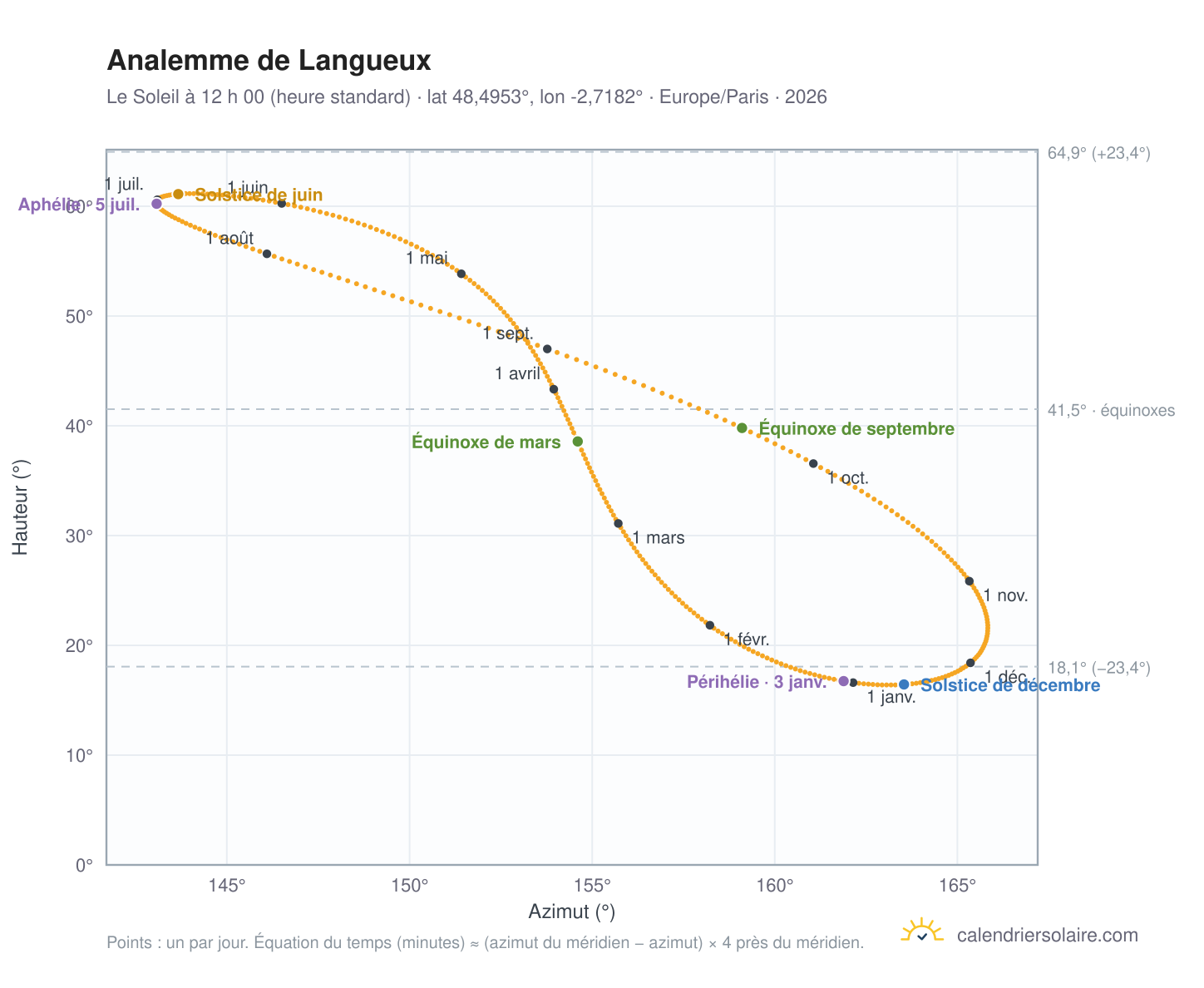 Carte de l’analemme de Langueux : le Soleil à 12 h 00 (heure standard) au fil de l’année