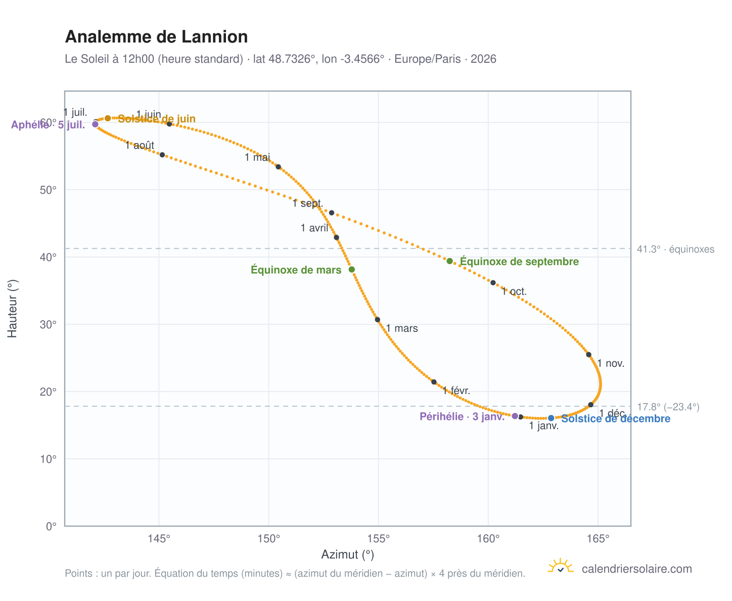 Carte de l'analemme de Lannion : le Soleil à 12h00 (heure standard) au fil de l'année
