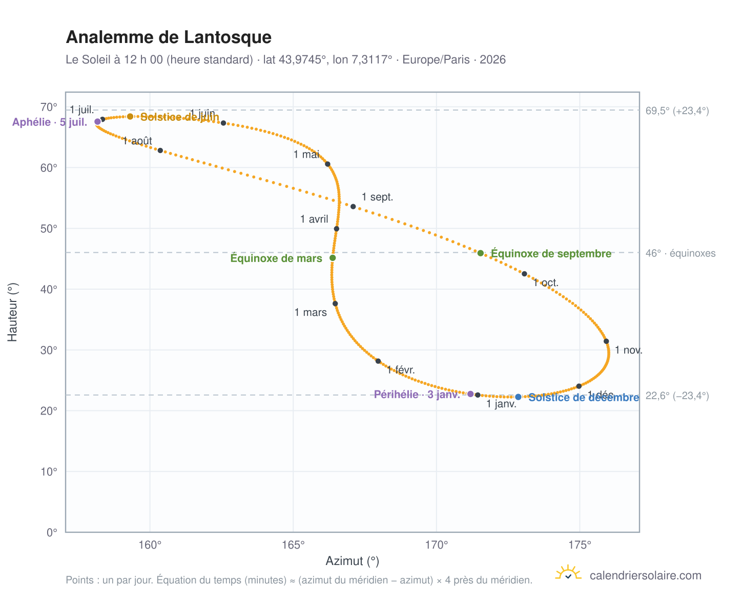 Carte de l’analemme de Lantosque : le Soleil à 12 h 00 (heure standard) au fil de l’année