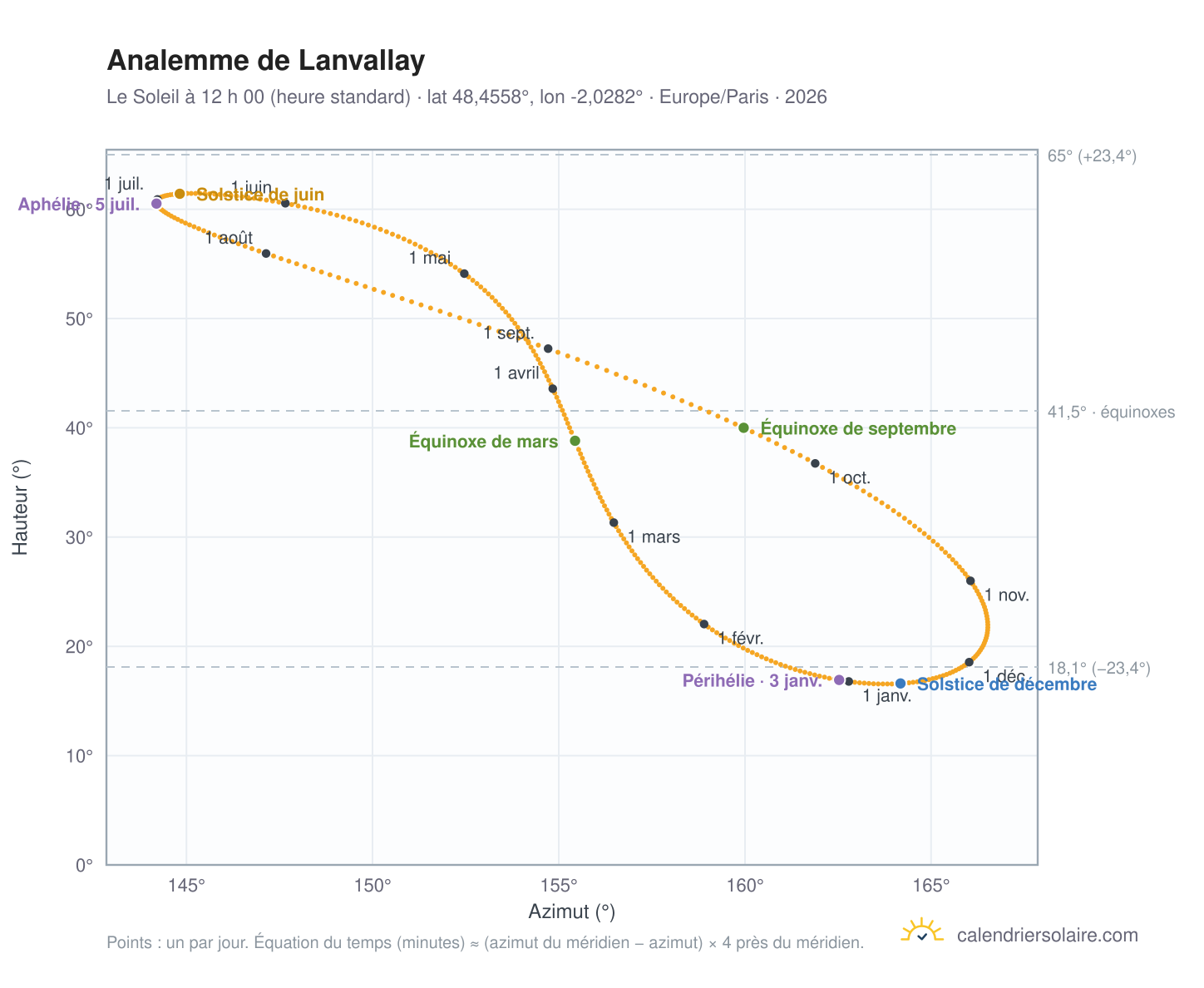 Carte de l’analemme de Lanvallay : le Soleil à 12 h 00 (heure standard) au fil de l’année