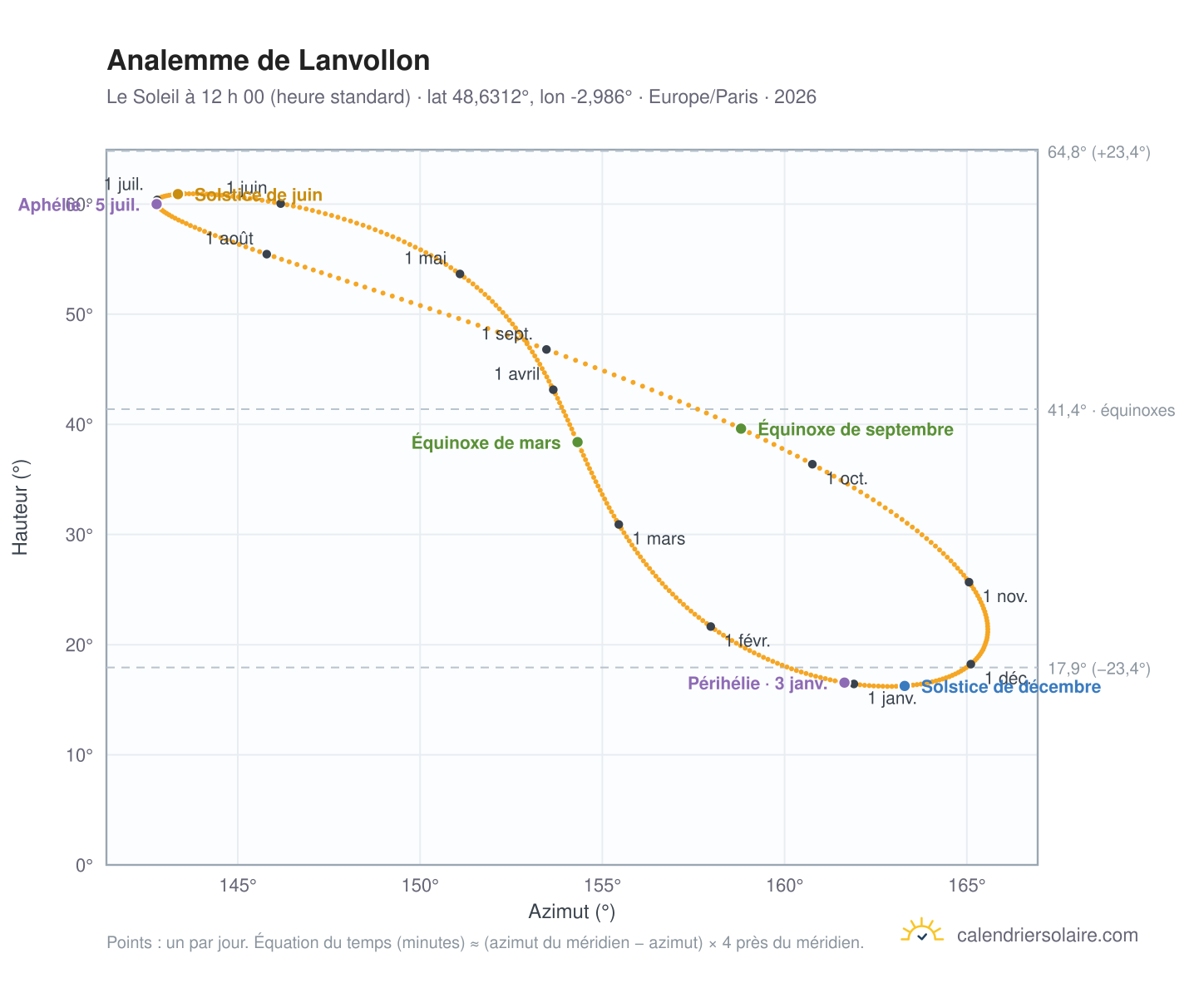 Carte de l’analemme de Lanvollon : le Soleil à 12 h 00 (heure standard) au fil de l’année