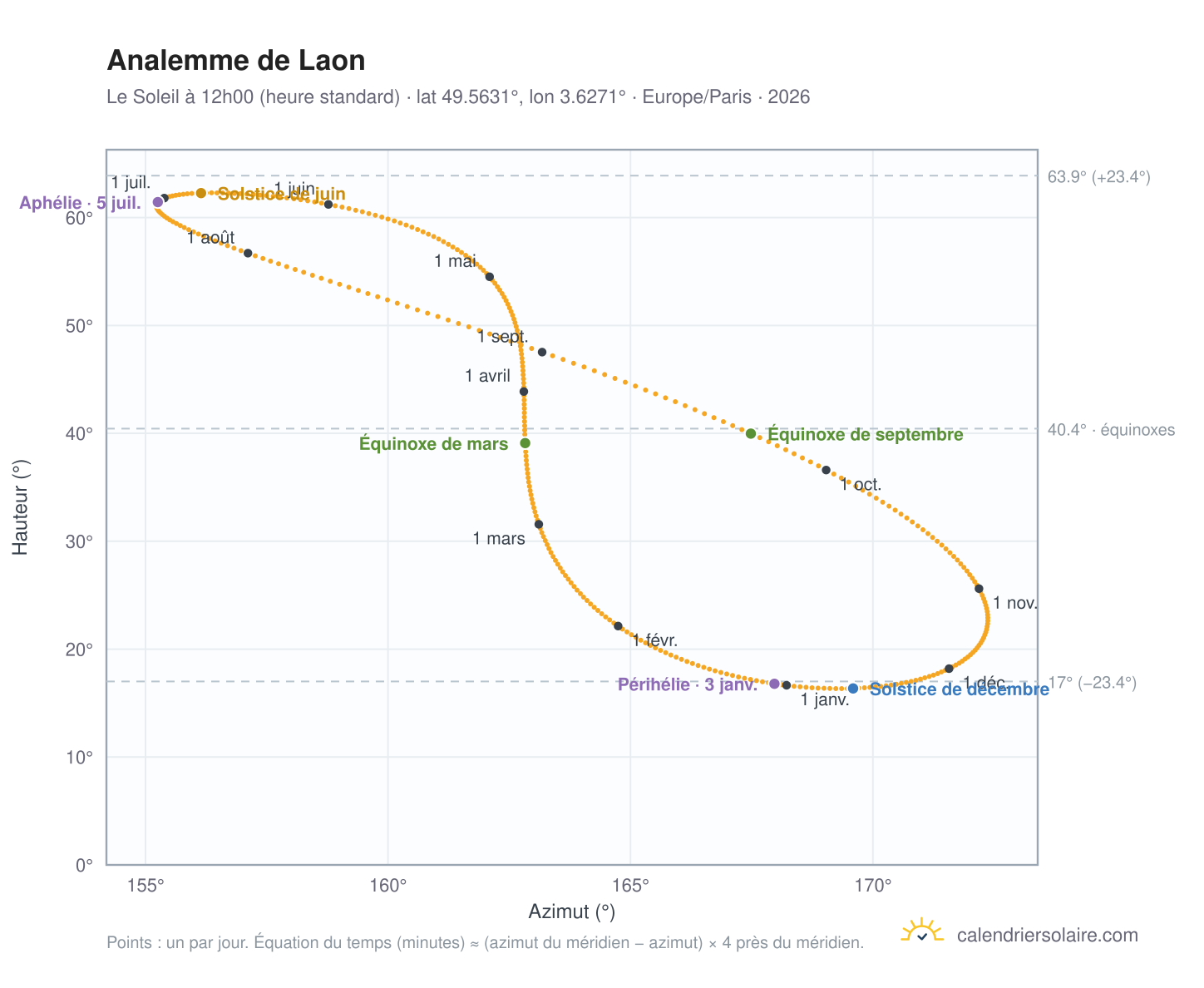 Carte de l'analemme de Laon : le Soleil à 12h00 (heure standard) au fil de l'année