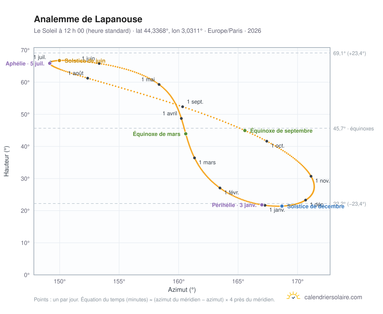 Carte de l’analemme de Lapanouse : le Soleil à 12 h 00 (heure standard) au fil de l’année