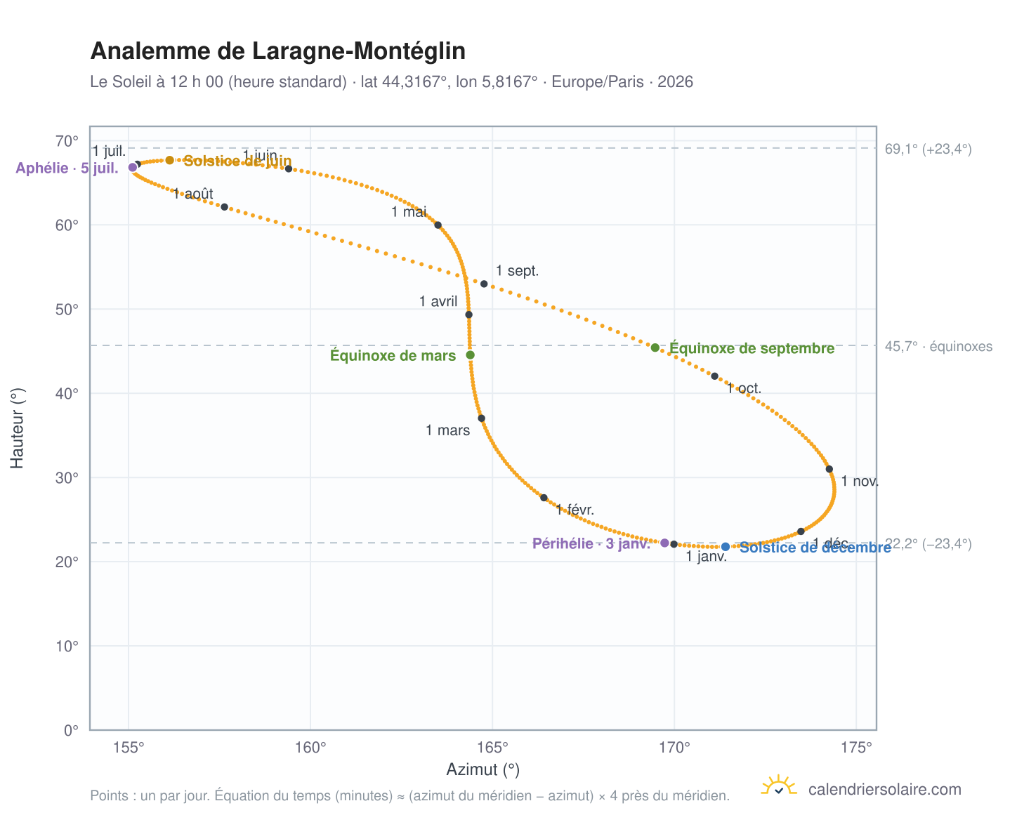 Carte de l’analemme de Laragne-Montéglin : le Soleil à 12 h 00 (heure standard) au fil de l’année