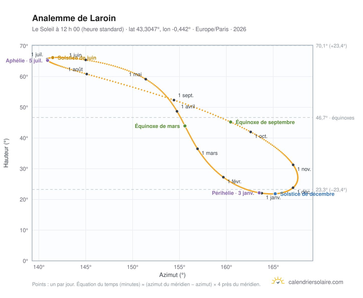 Carte de l’analemme de Laroin : le Soleil à 12 h 00 (heure standard) au fil de l’année