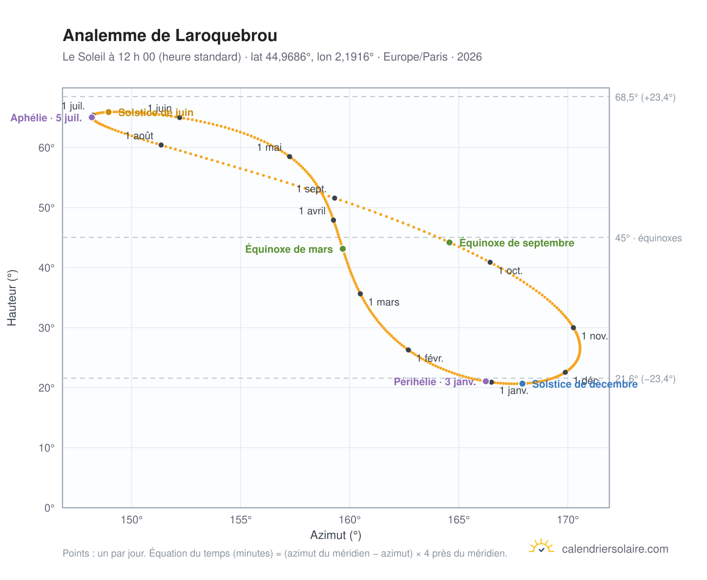 Carte de l’analemme de Laroquebrou : le Soleil à 12 h 00 (heure standard) au fil de l’année