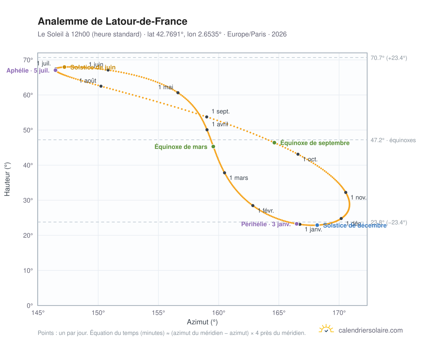 Carte de l'analemme de Latour-de-France : le Soleil à 12h00 (heure standard) au fil de l'année