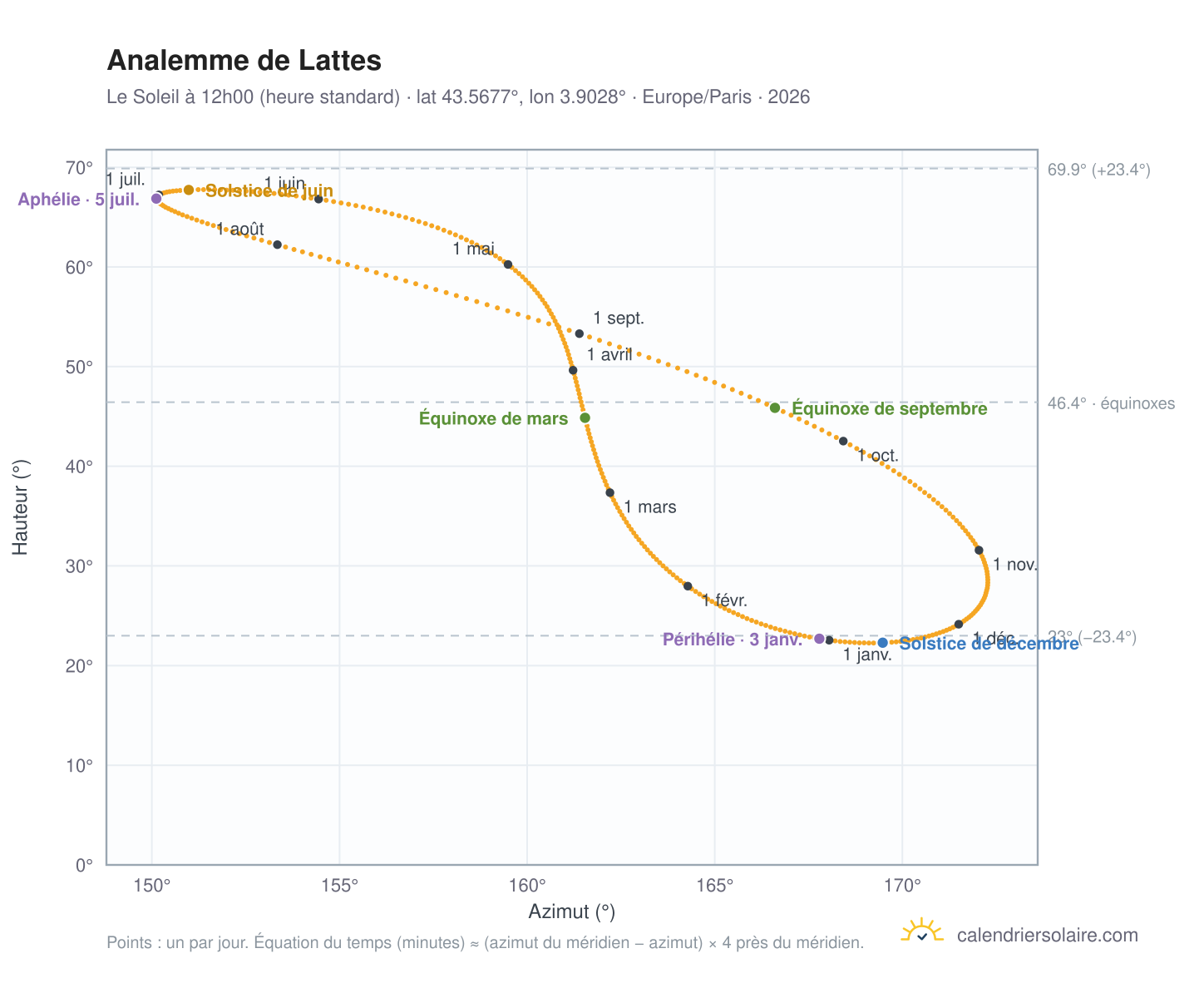 Carte de l'analemme de Lattes : le Soleil à 12h00 (heure standard) au fil de l'année