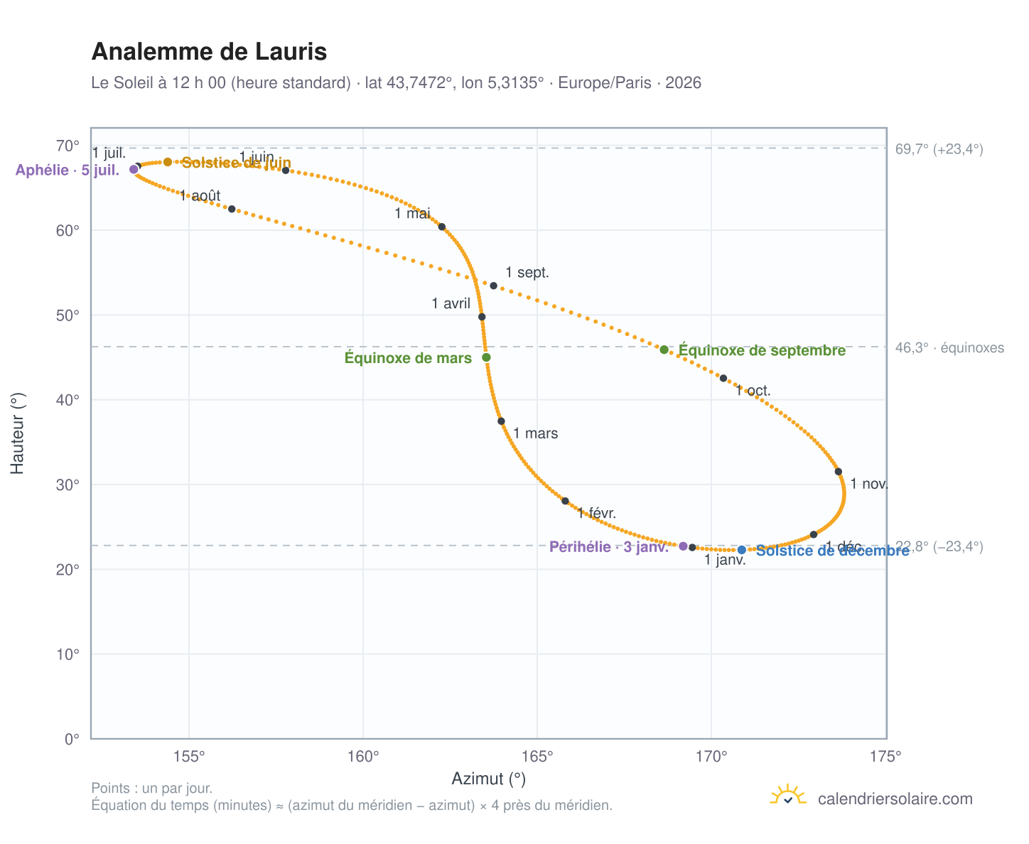 Carte de l’analemme de Lauris : le Soleil à 12 h 00 (heure standard) au fil de l’année