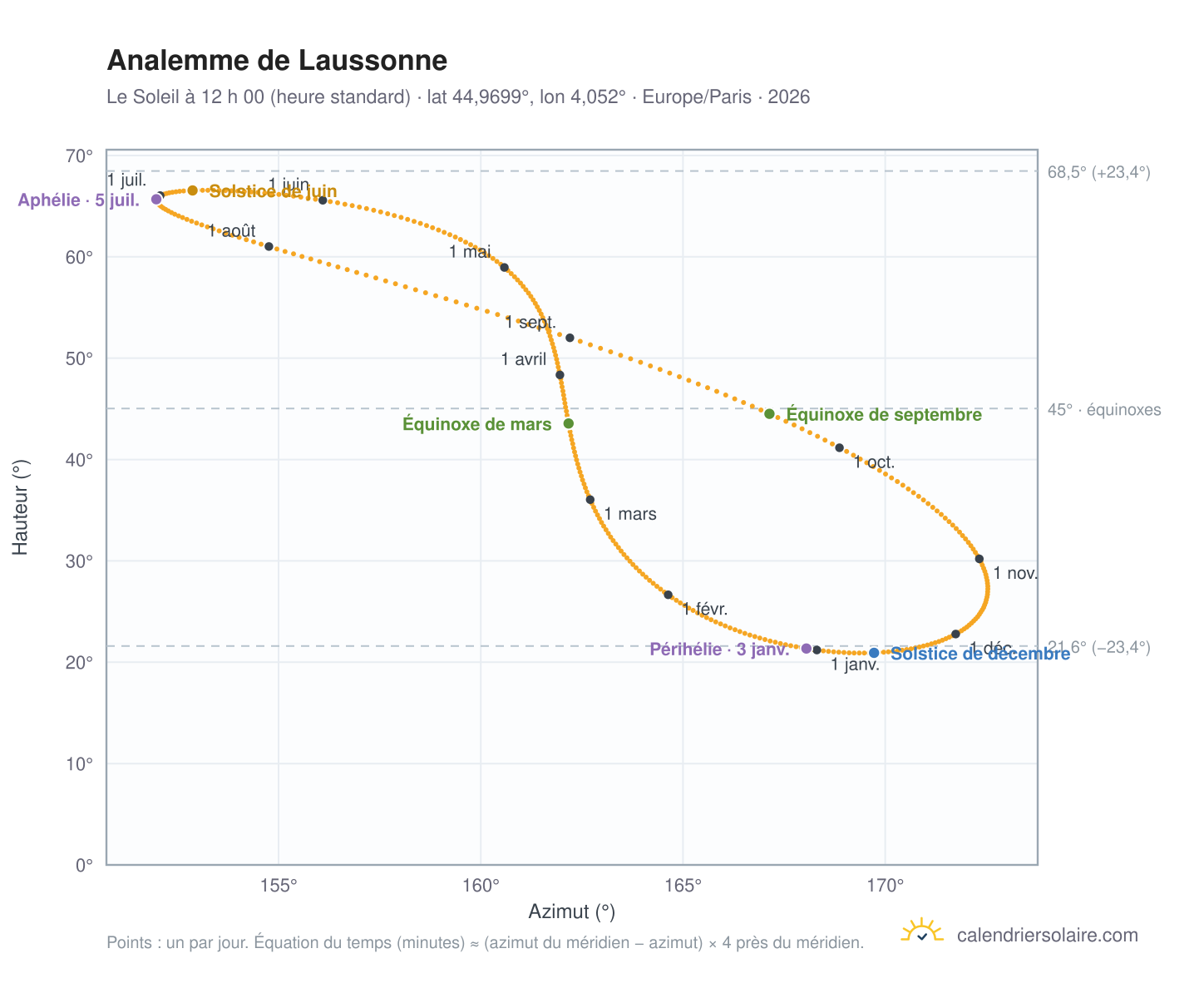 Carte de l’analemme de Laussonne : le Soleil à 12 h 00 (heure standard) au fil de l’année